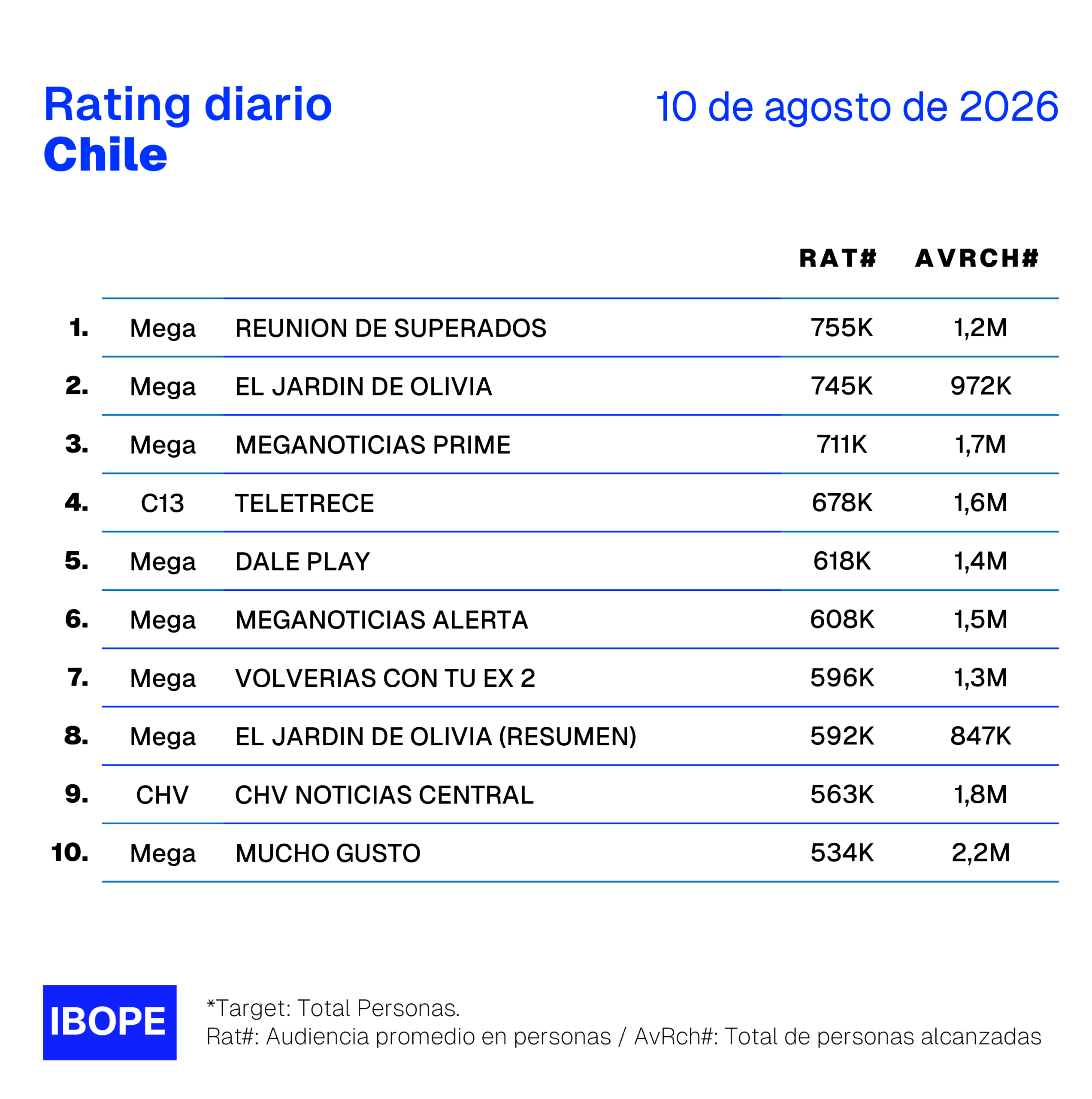 Rating diario de TV en Chile de Ibope – 10/8/2026