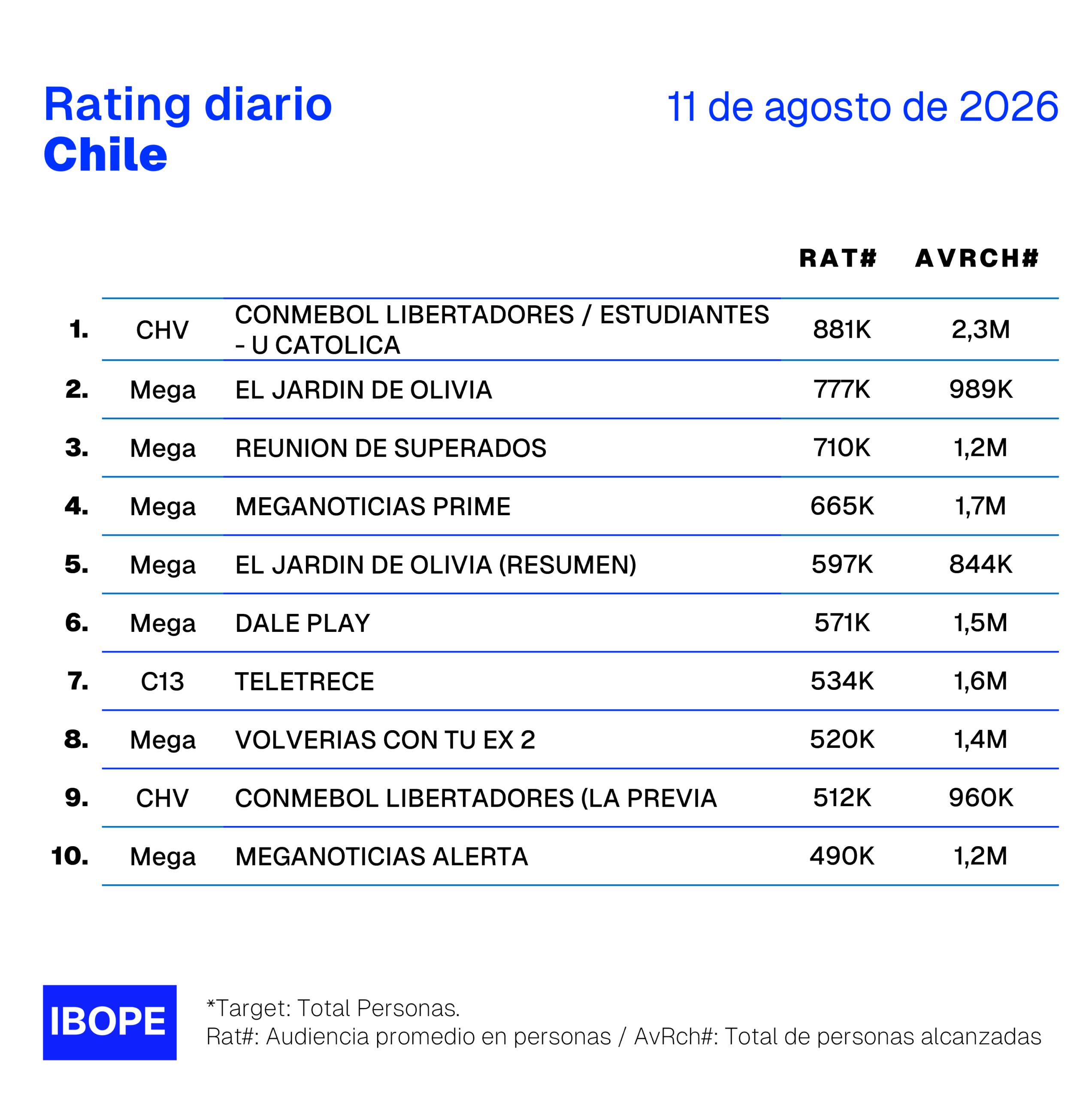 Rating diario de TV en Chile de Ibope – 11/8/2026
