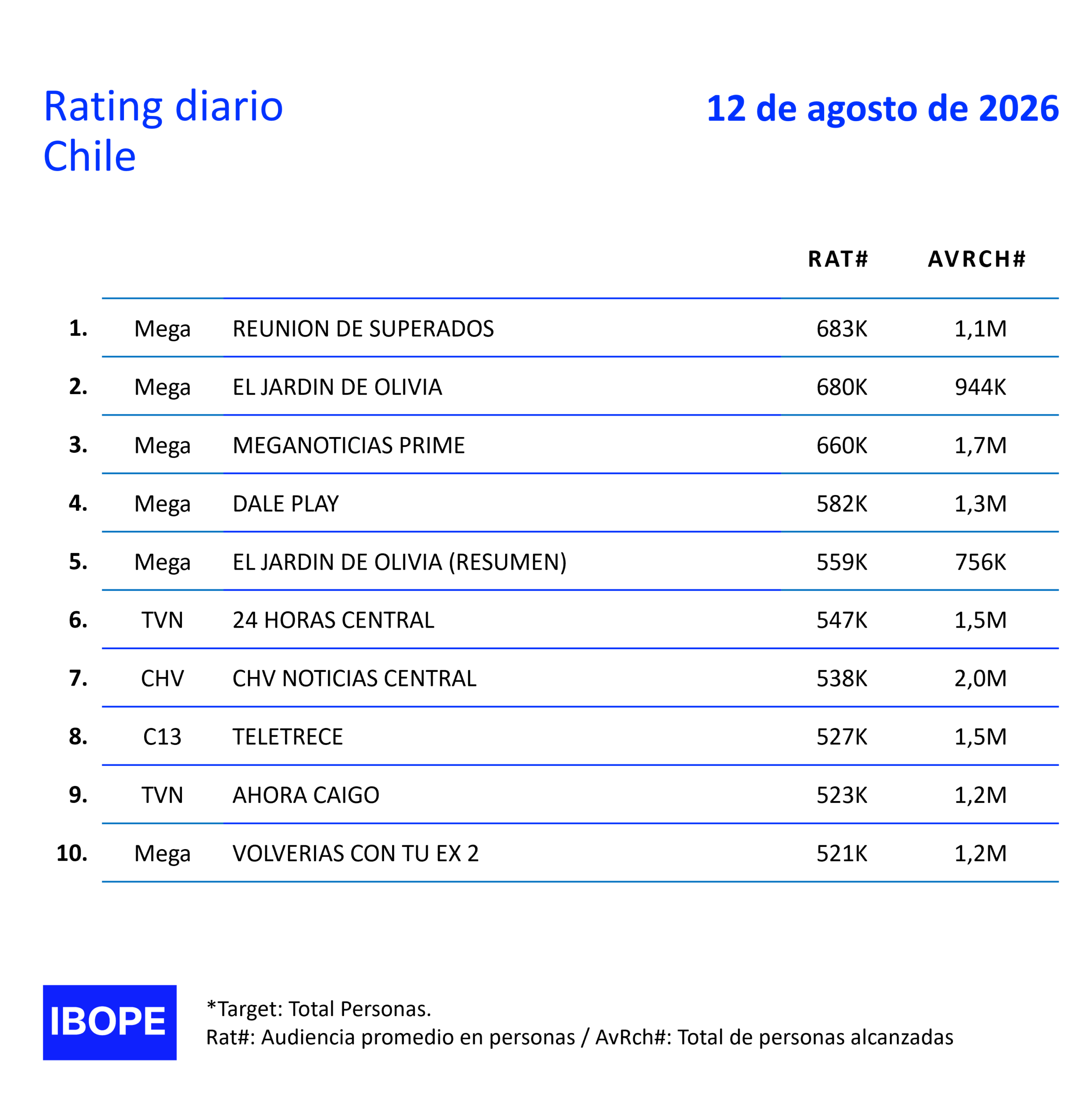 Rating diario de TV en Chile de Ibope – 12/8/2026