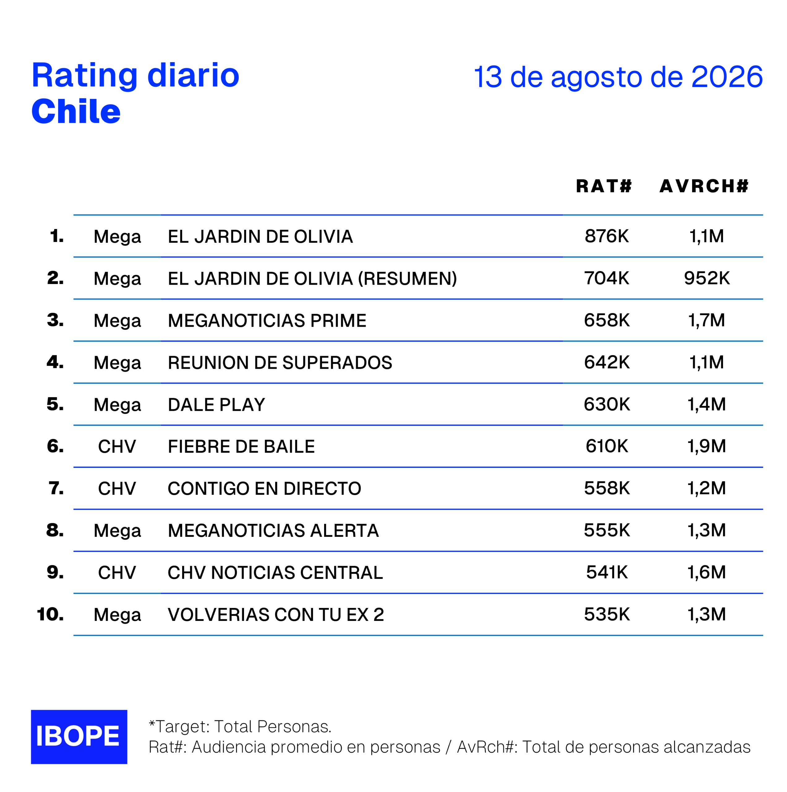 Rating diario de TV en Chile de Ibope – 13/8/2026