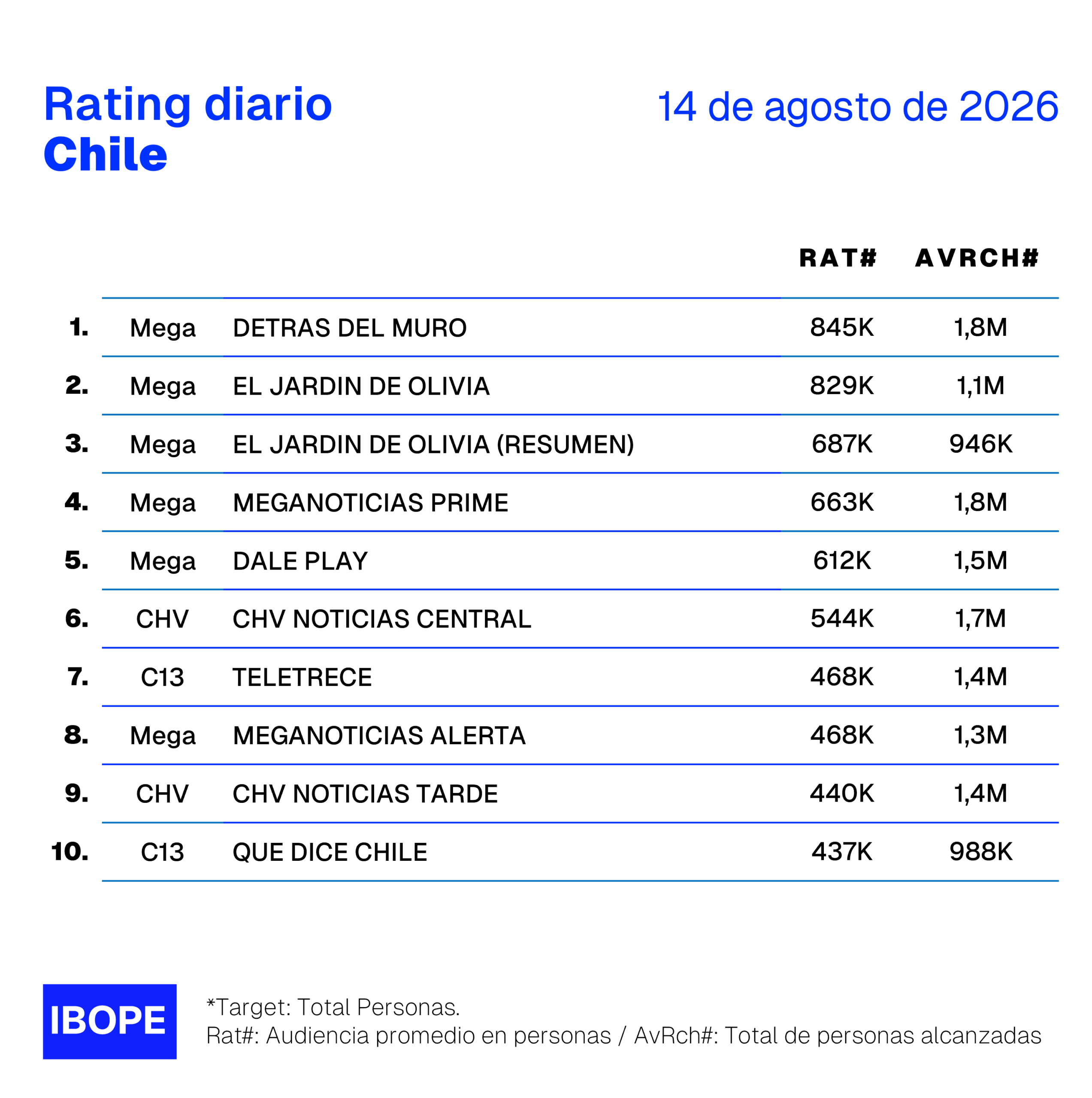 Rating diario de TV en Chile de Ibope – 14/8/2026