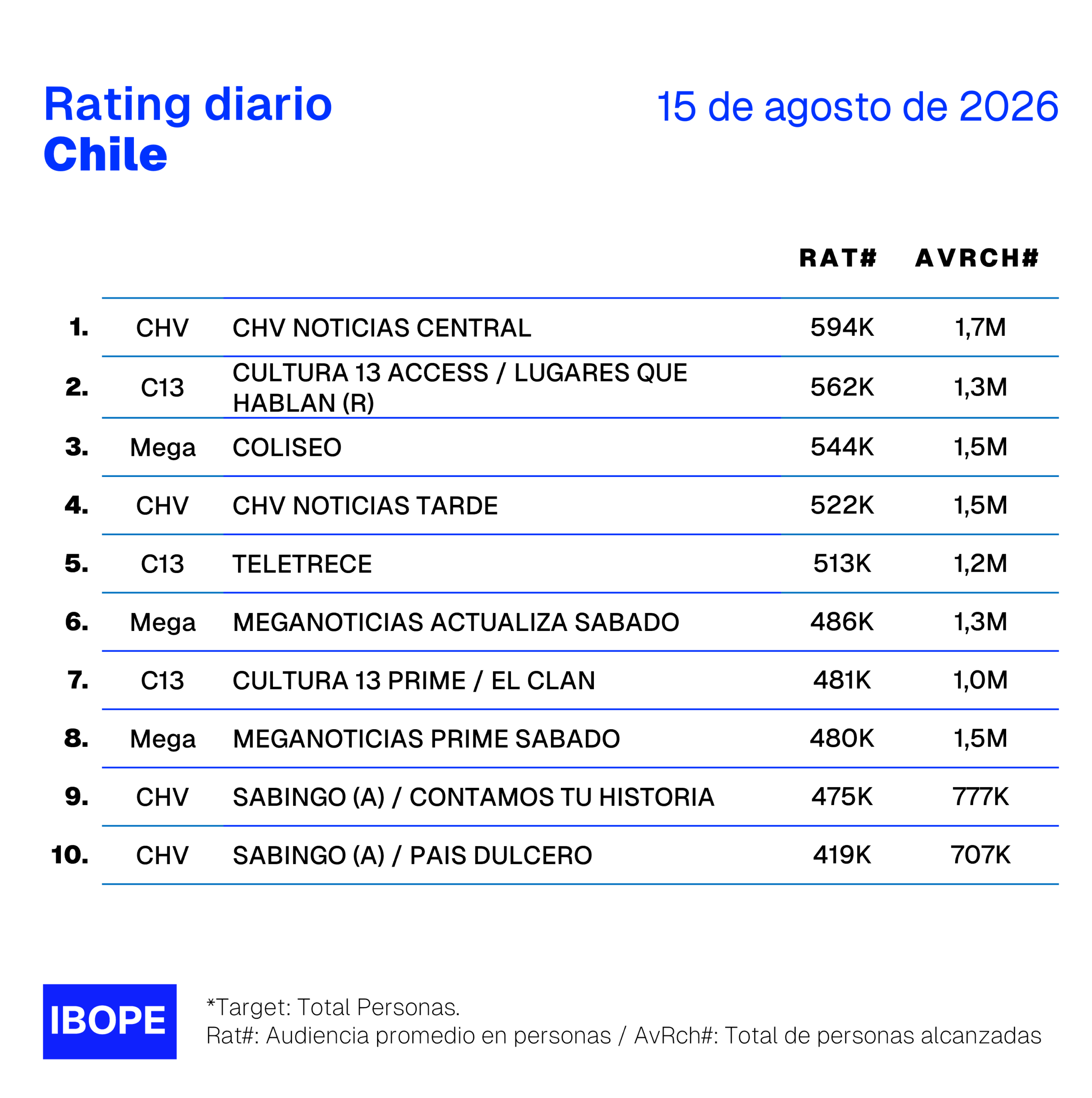 Rating diario de TV en Chile de Ibope – 15/8/2026