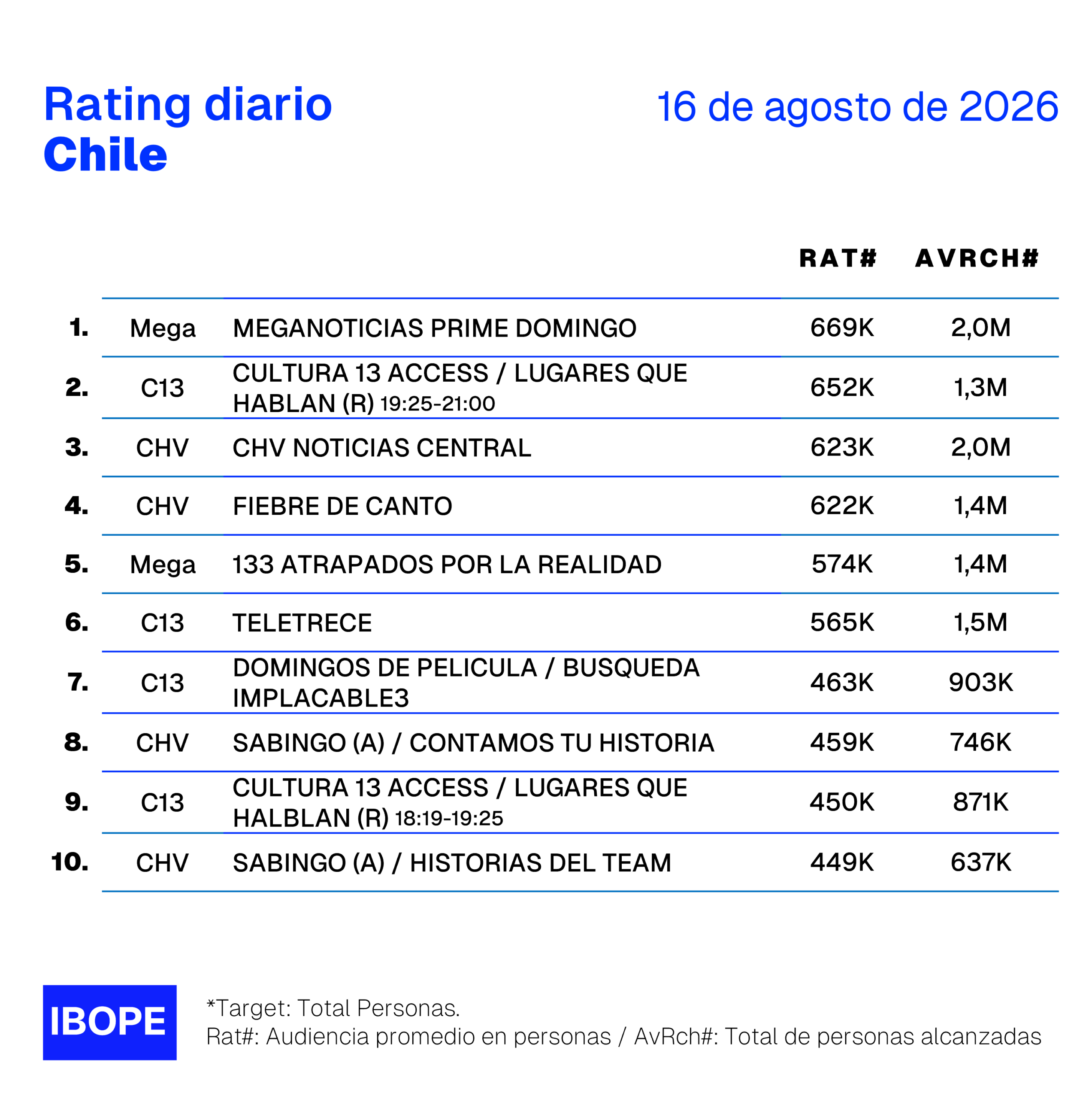 Rating diario de TV en Chile de Ibope – 16/8/2026