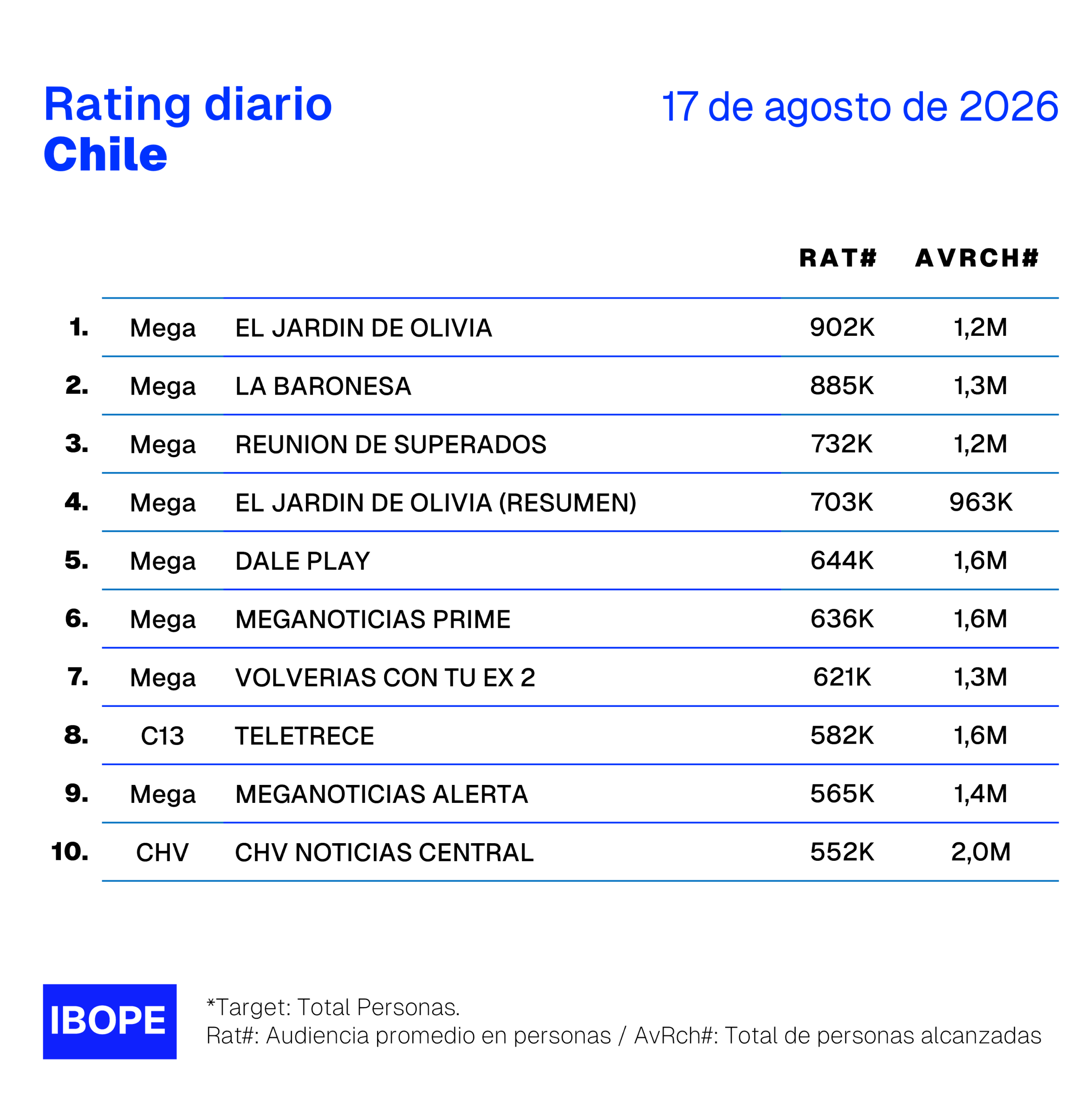 Rating diario de TV en Chile de Ibope – 17/8/2026