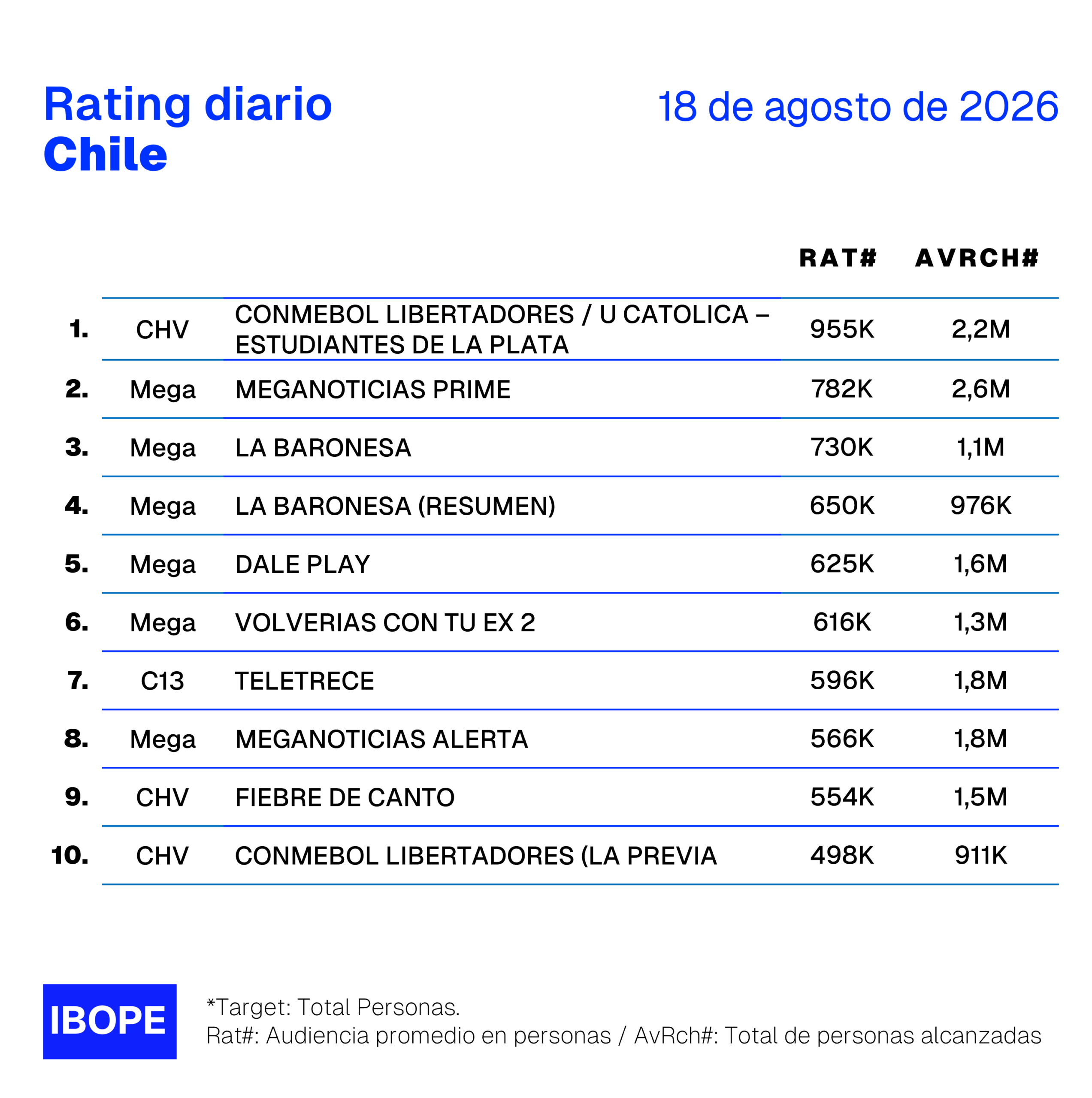 Rating diario de TV en Chile de Ibope – 18/8/2026