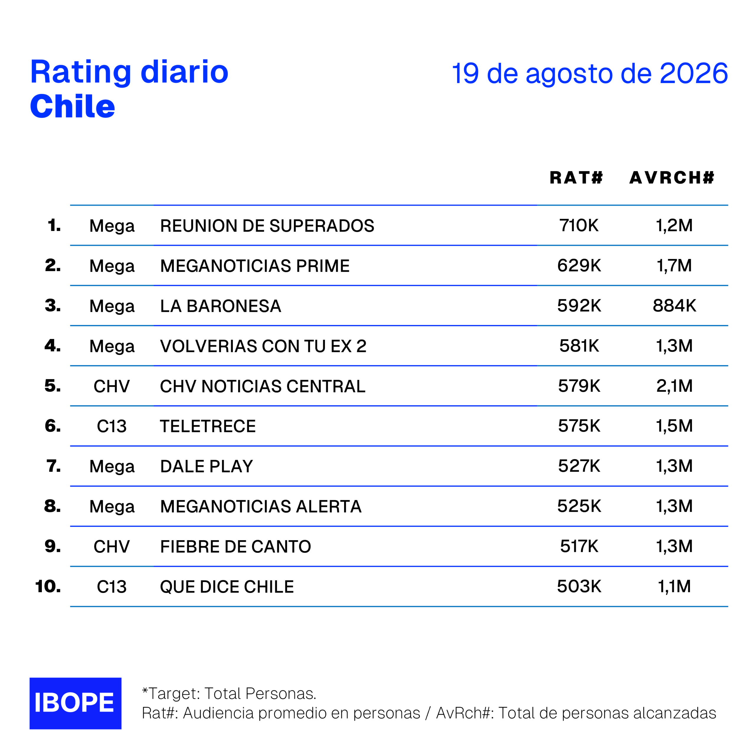 Rating diario de TV en Chile de Ibope – 19/8/2026