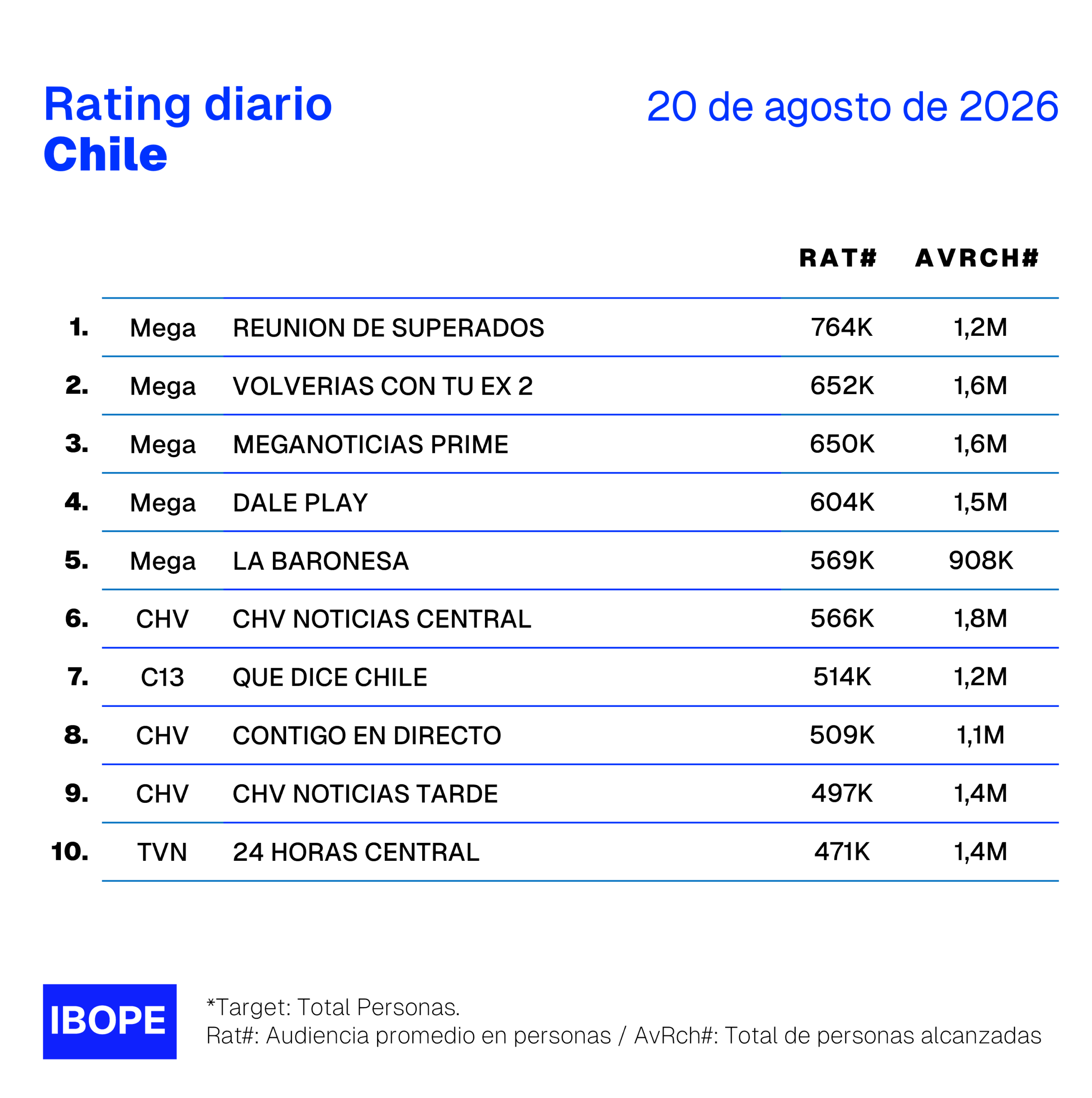 Rating diario de TV en Chile de Ibope – 20/8/2026