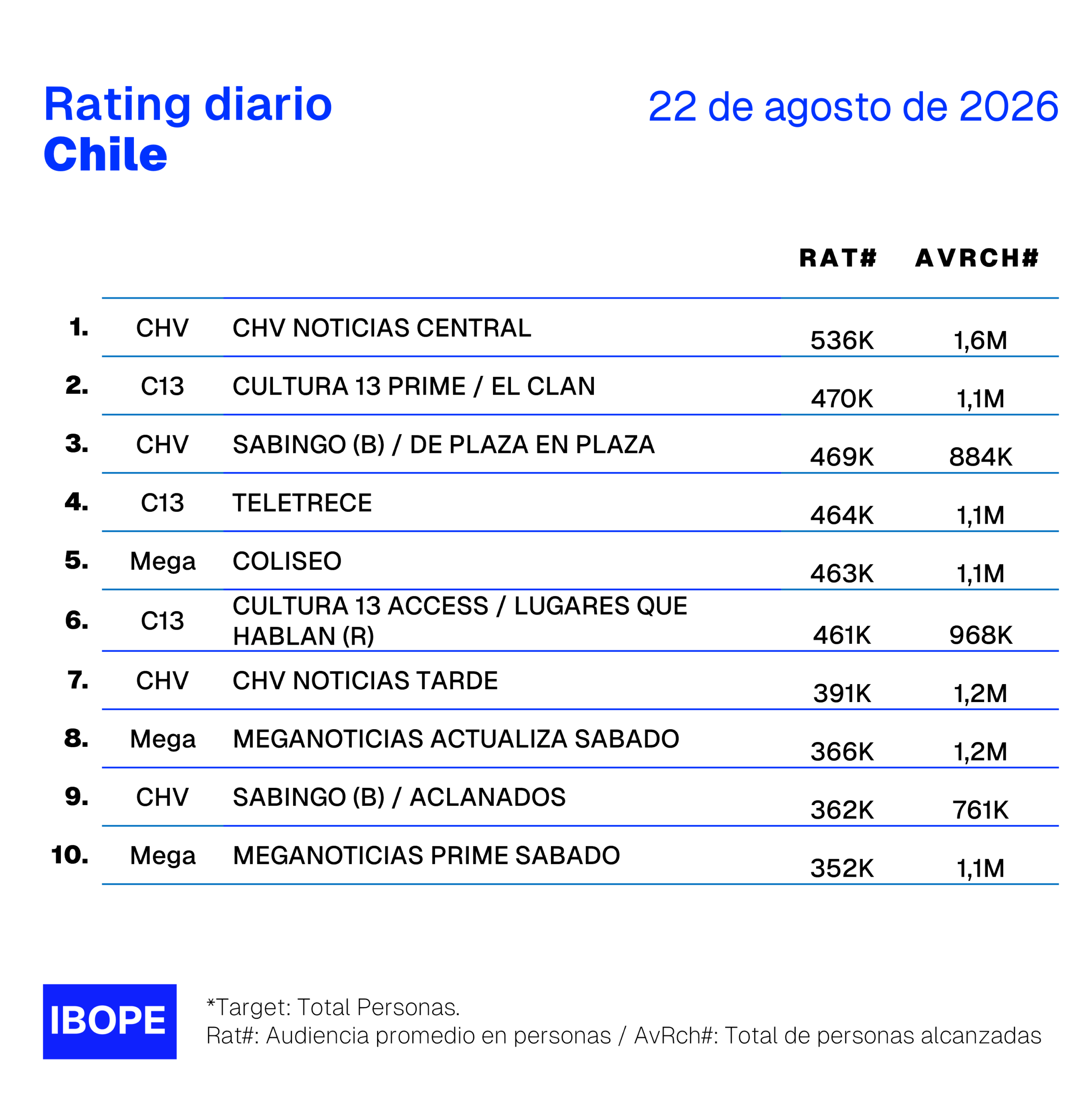 Rating diario de TV en Chile de Ibope – 22/8/2026