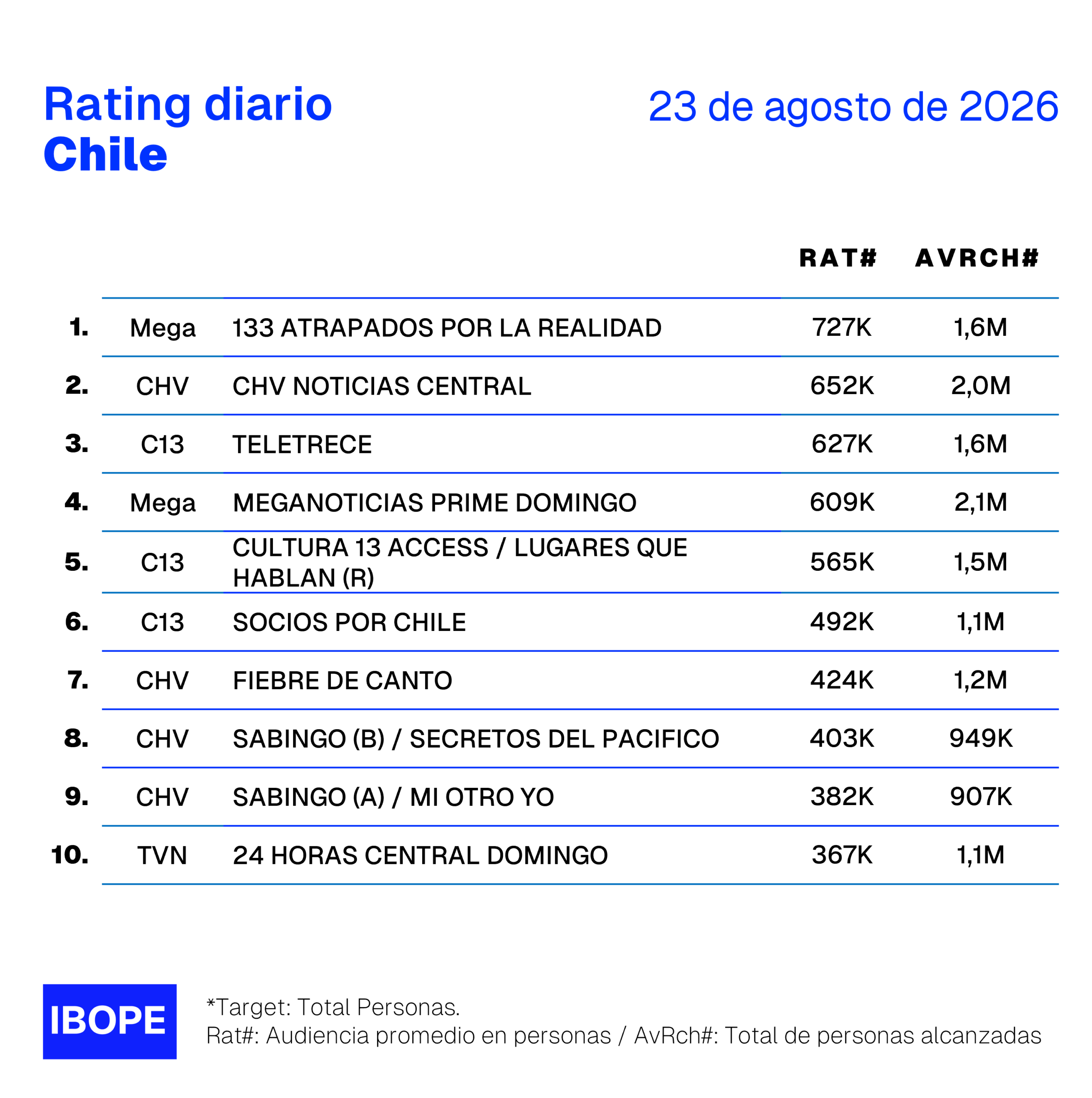 Rating diario de TV en Chile de Ibope – 23/8/2026