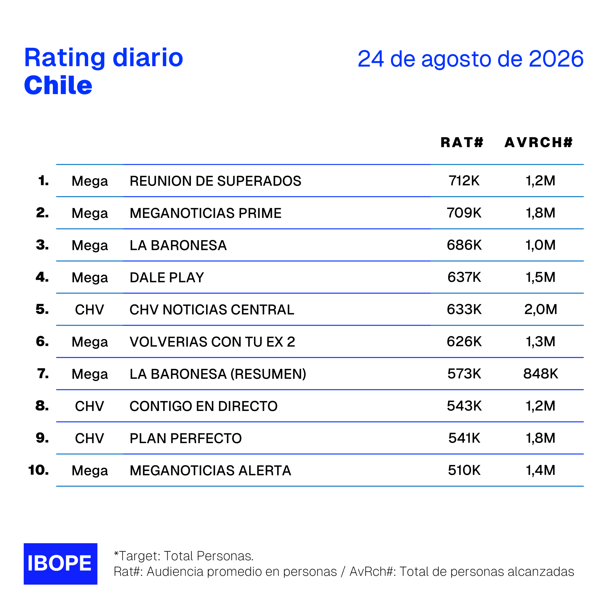 Rating diario de TV en Chile de Ibope – 24/8/2026