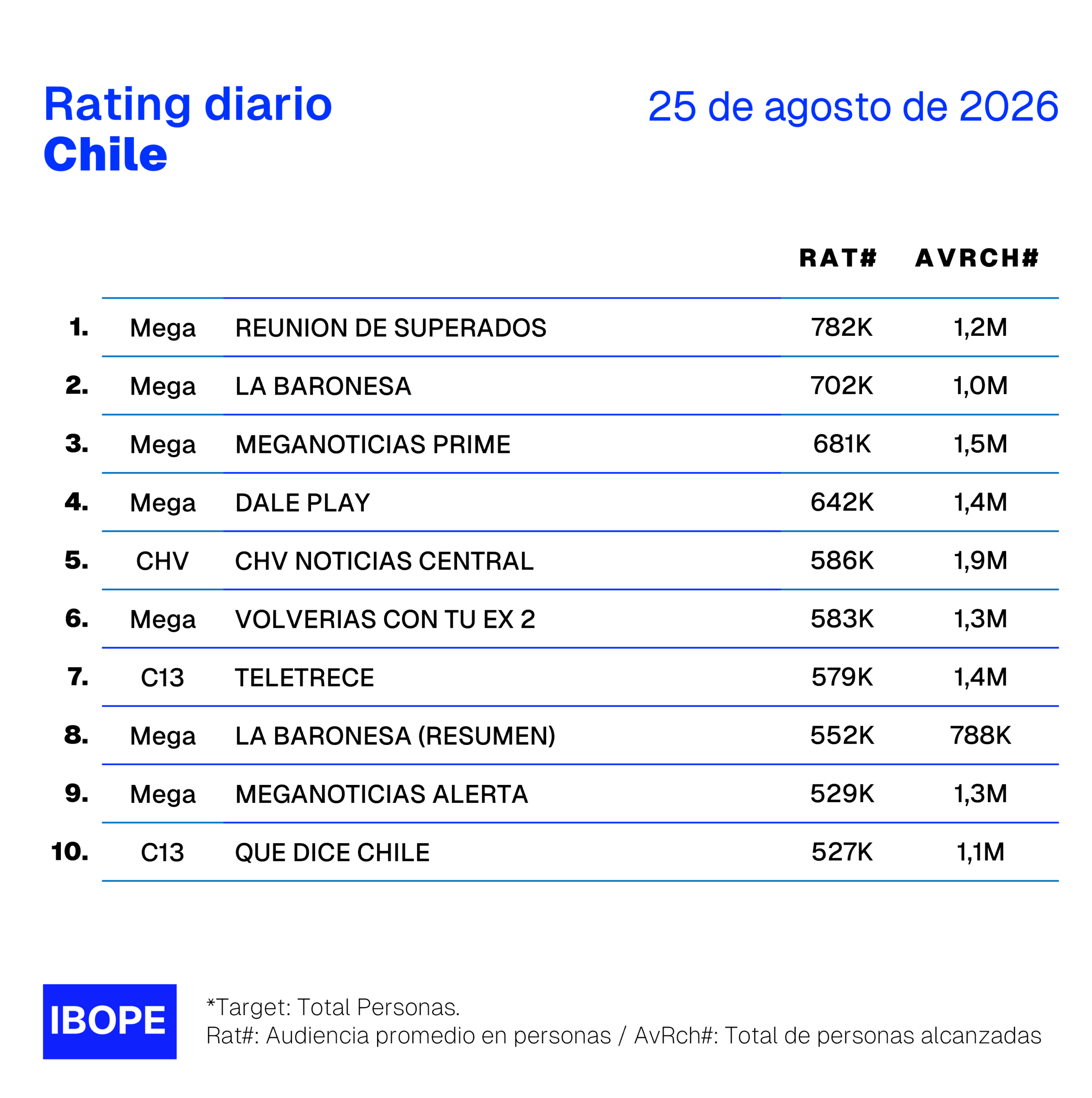 Rating diario de TV en Chile de Ibope – 25/8/2026
