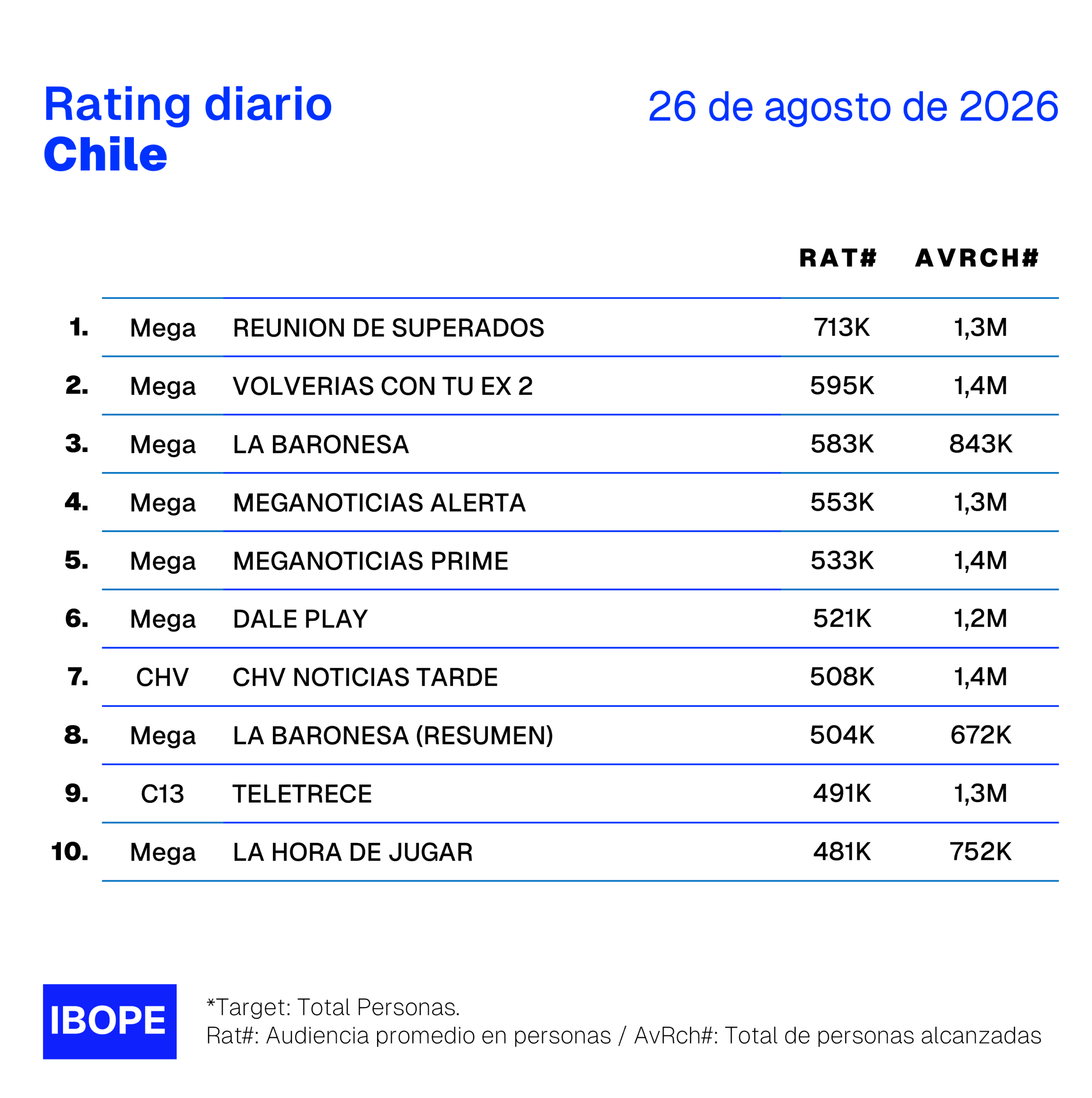 Rating diario de TV en Chile de Ibope – 26/8/2026