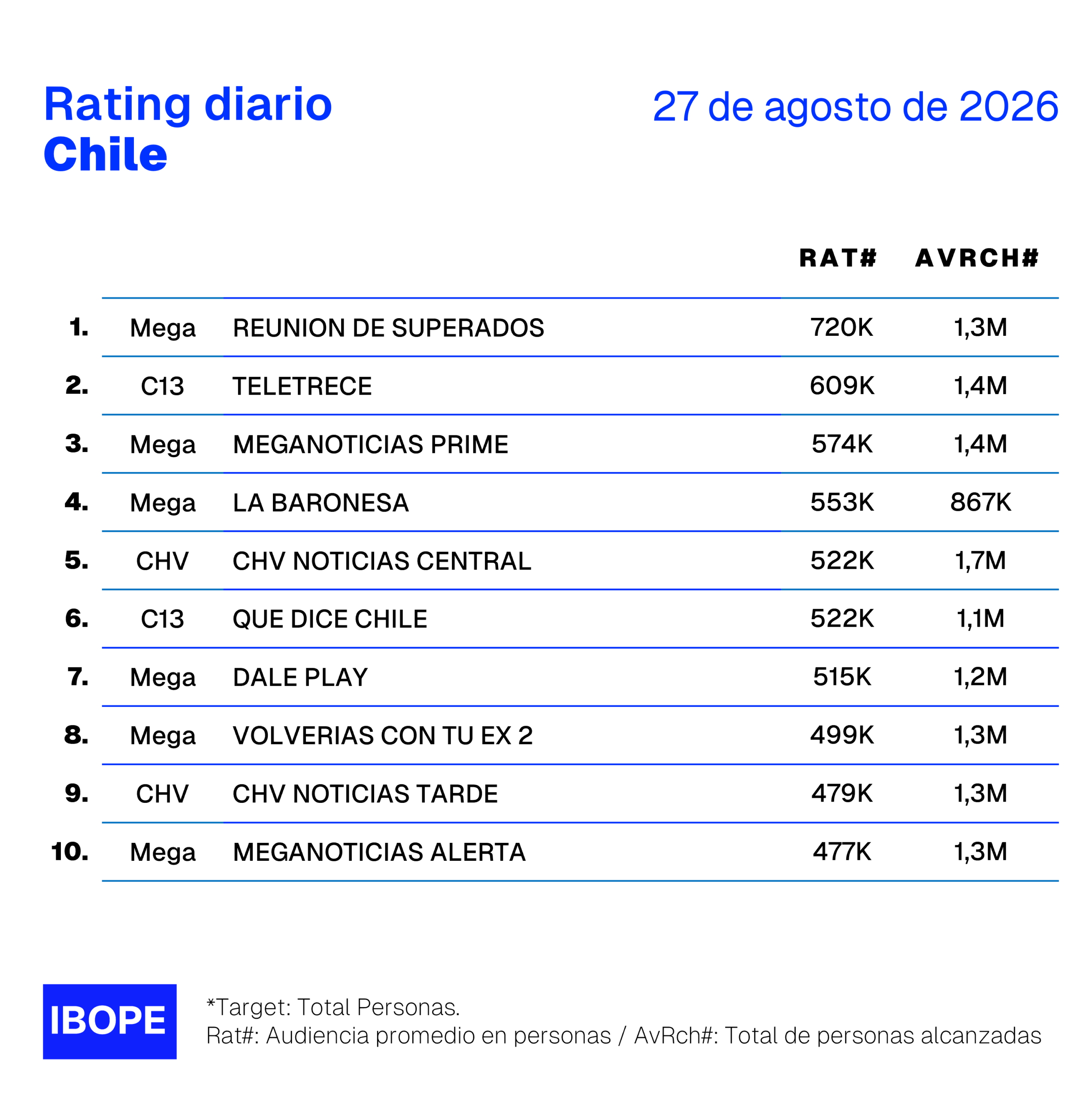 Rating diario de TV en Chile de Ibope – 27/8/2026