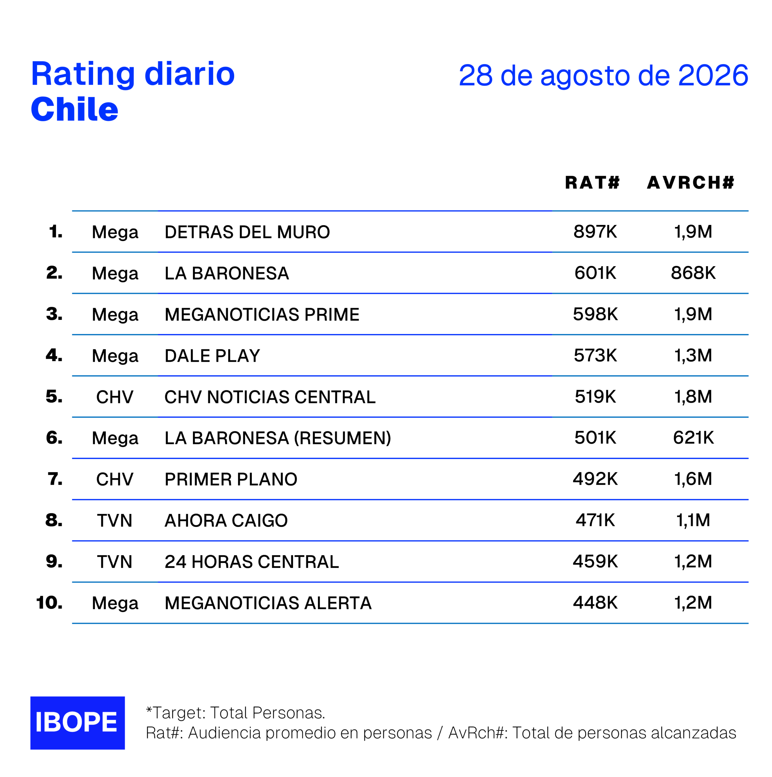 Rating diario de TV en Chile de Ibope – 28/8/2026