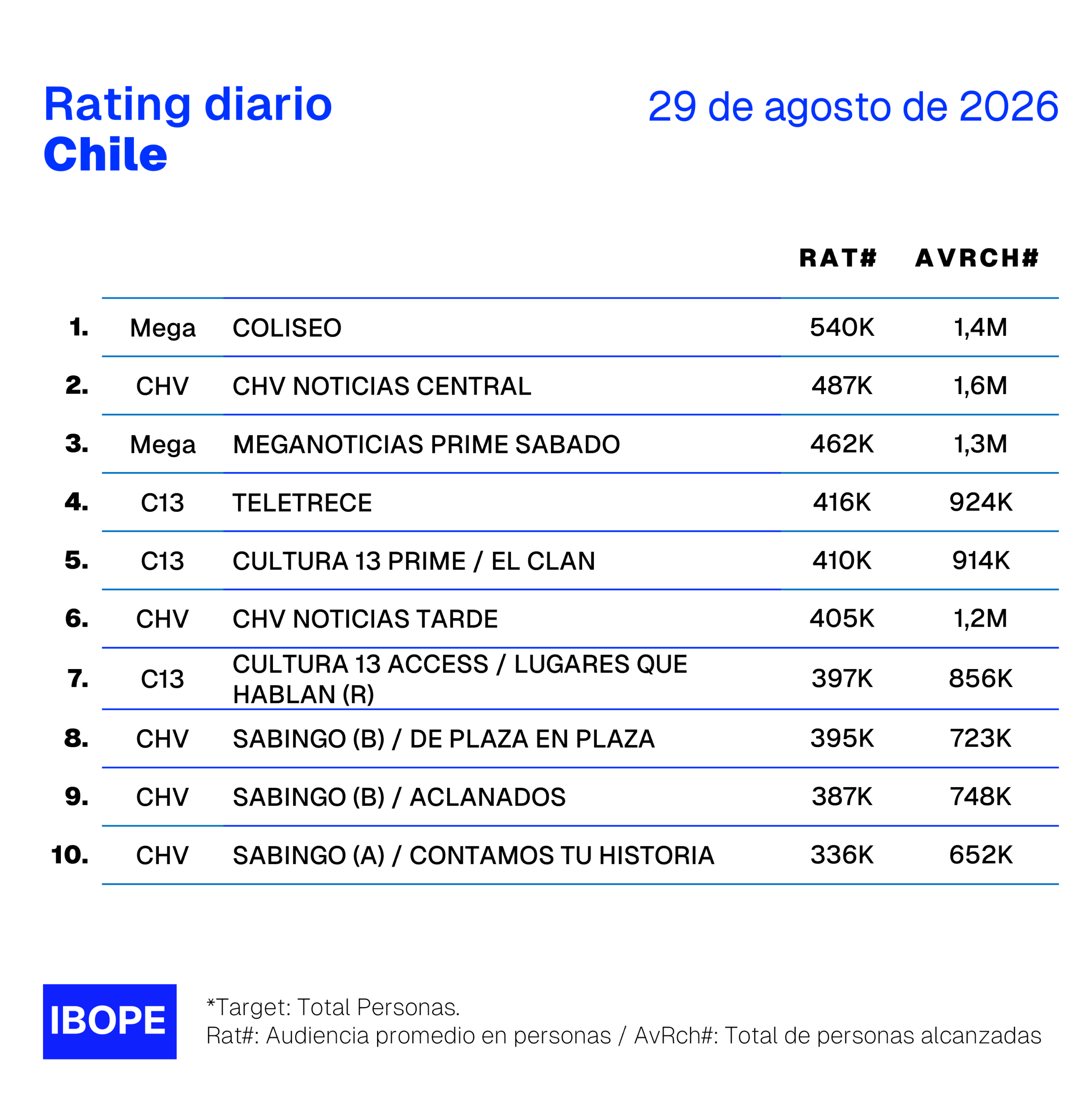 Rating diario de TV en Chile de Ibope – 29/8/2026