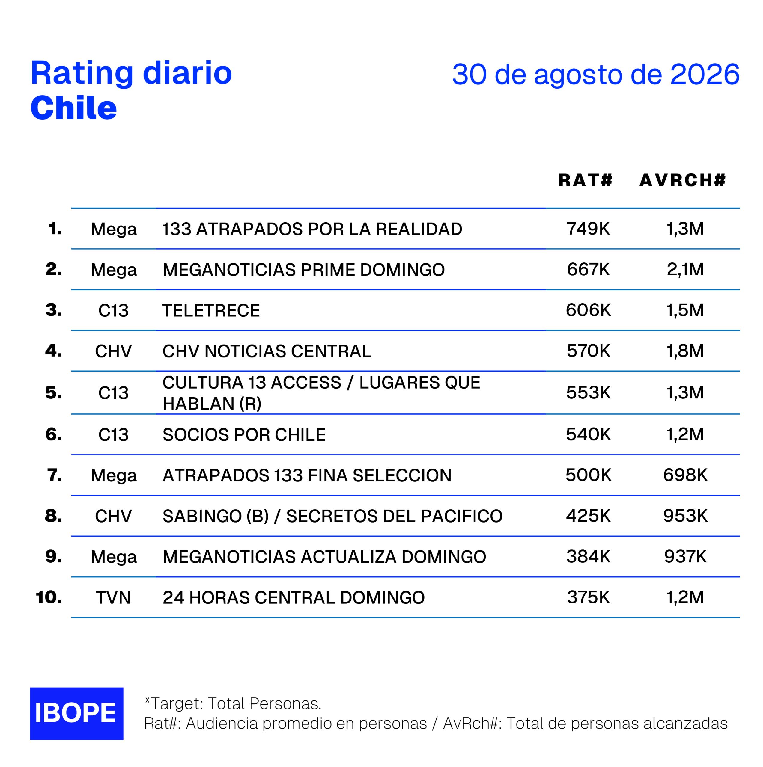 Rating diario de TV en Chile de Ibope – 30/8/2026