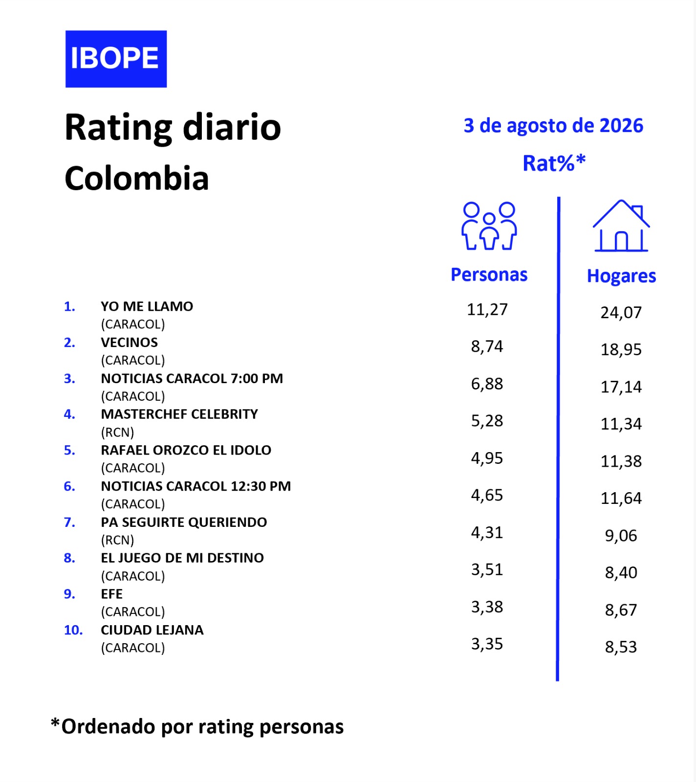 Rating diario de TV en Colombia de Ibope –  08/03/2026
