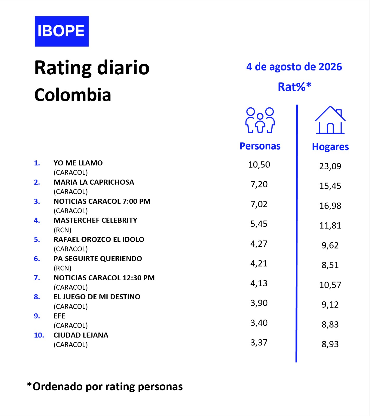 Rating diario de TV en Colombia de Ibope –  08/04/2026