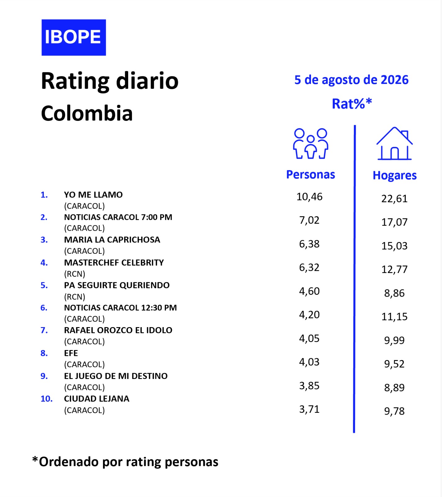 Rating diario de TV en Colombia de Ibope –  08/05/2026