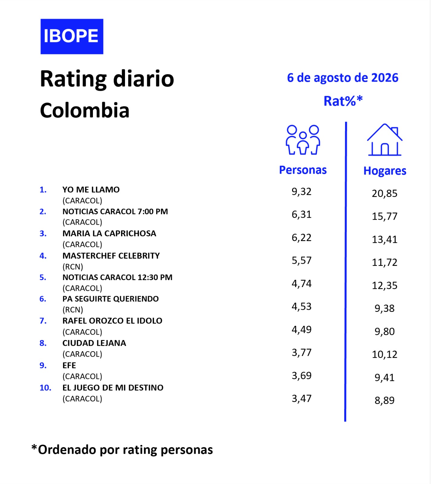 Rating diario de TV en Colombia de Ibope –  08/08/2026