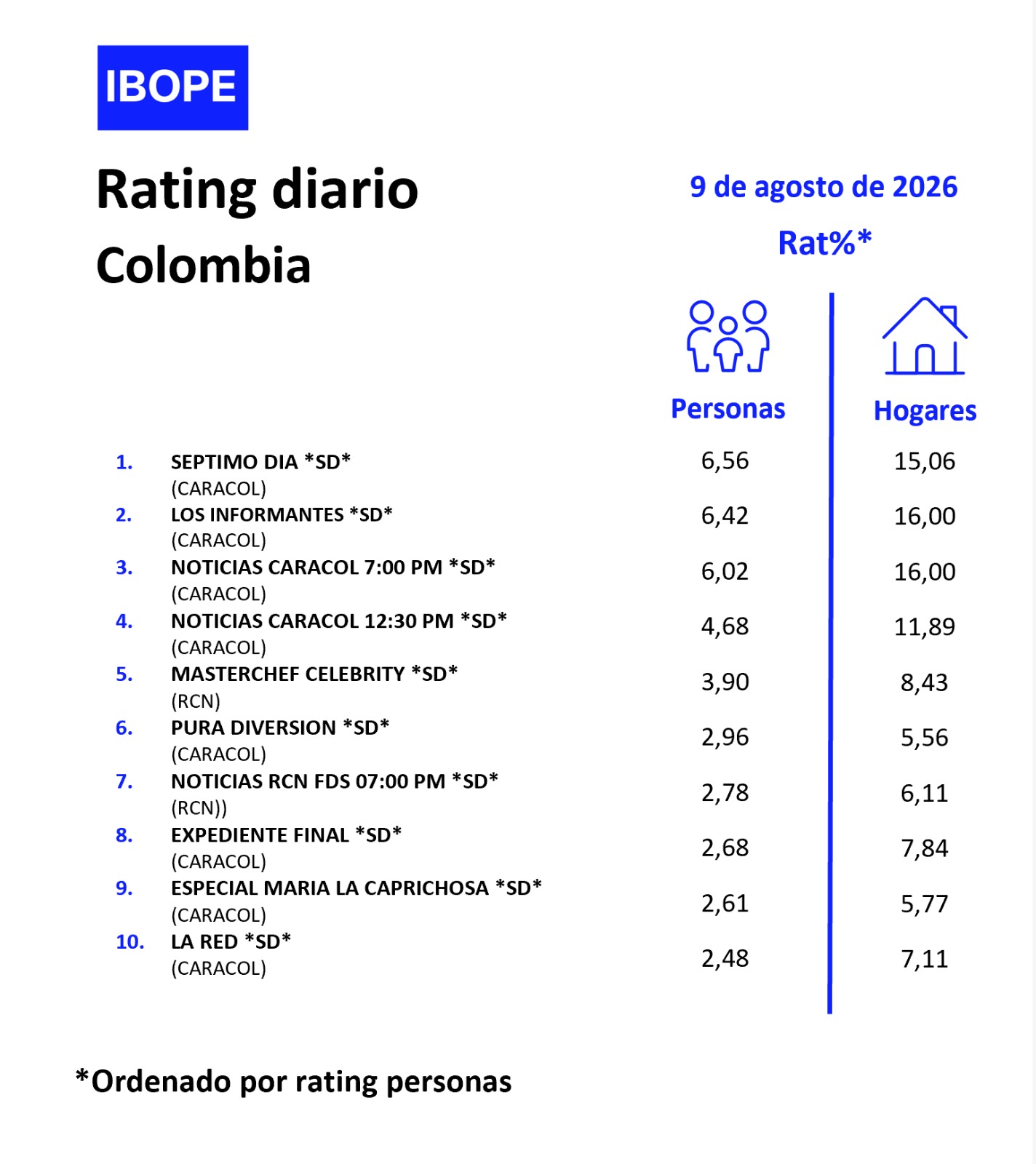 Rating diario de TV en Colombia de Ibope –  08/10/2026