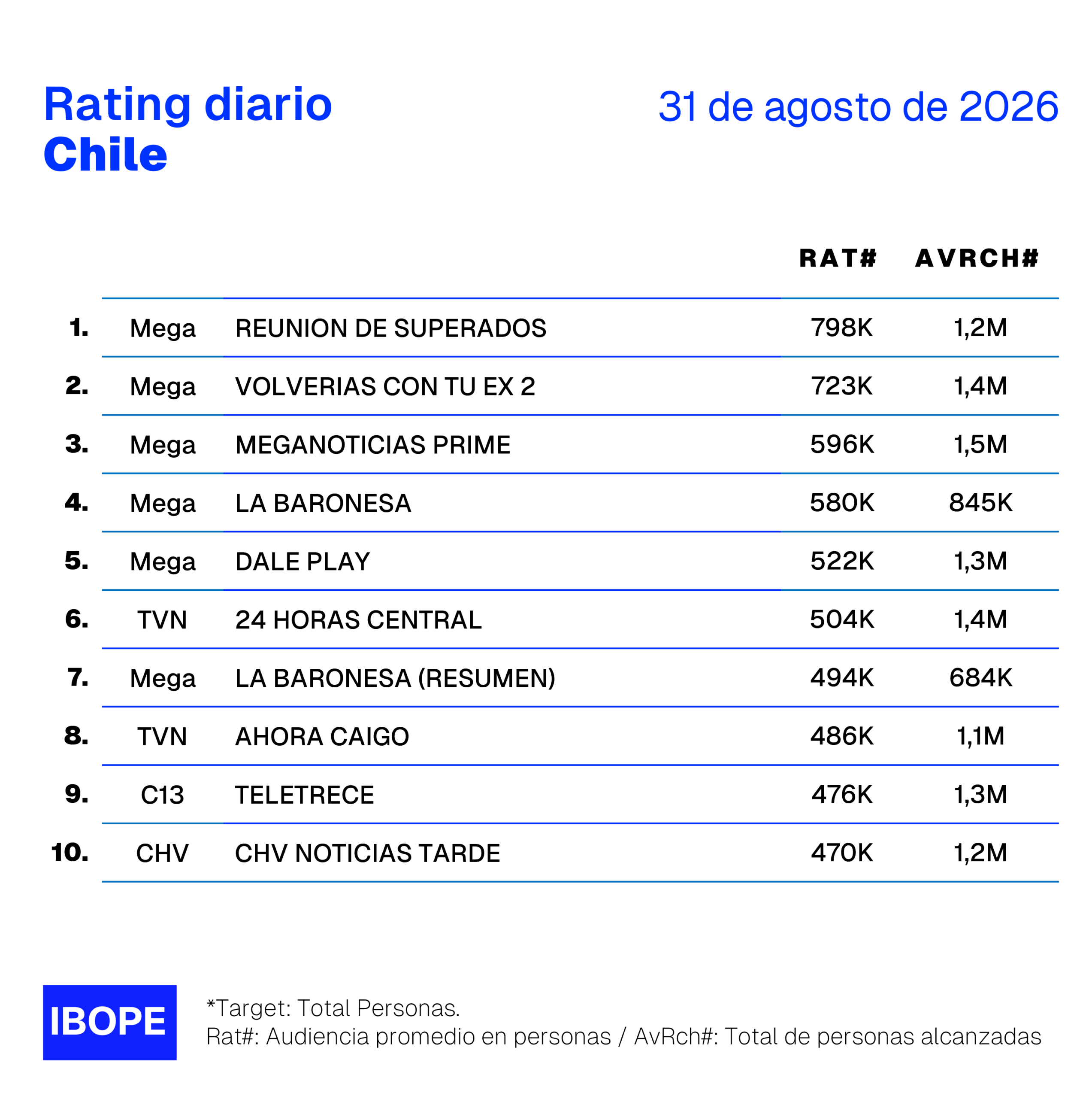 Rating diario de TV en Chile de Ibope – 31/8/2026