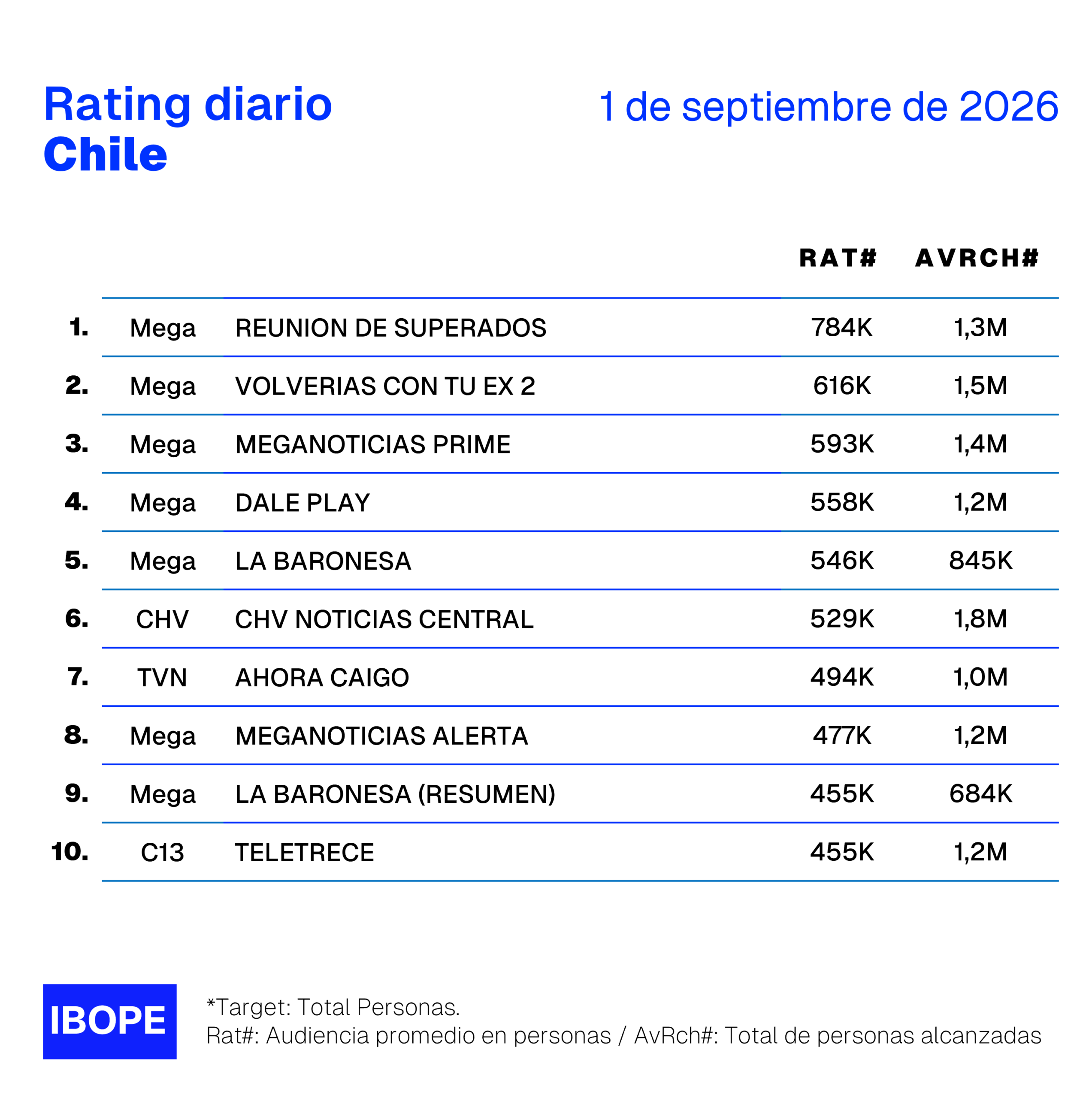 Rating diario de TV en Chile de Ibope – 1/9/2026