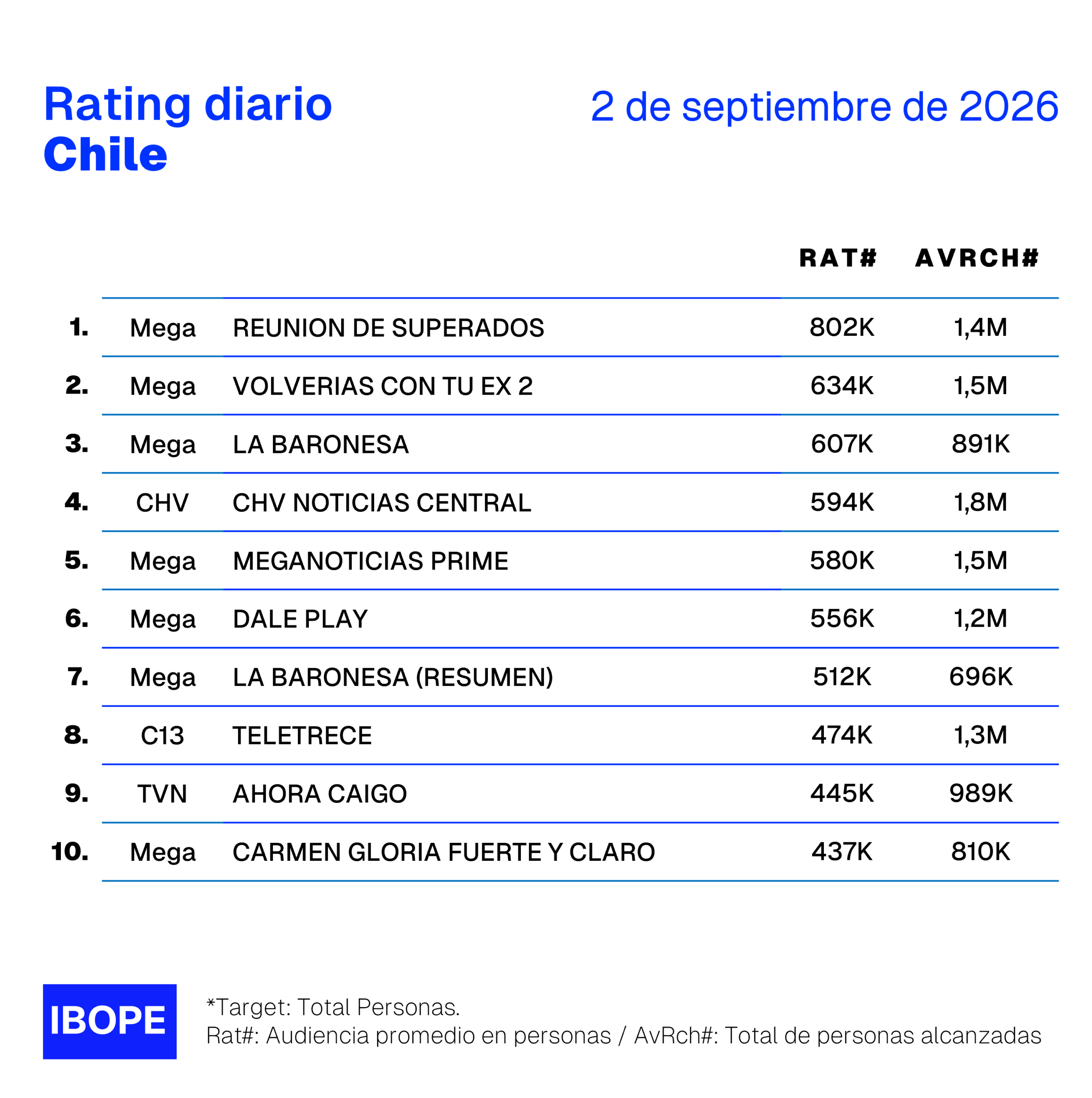 Rating diario de TV en Chile de Ibope – 2/9/2026