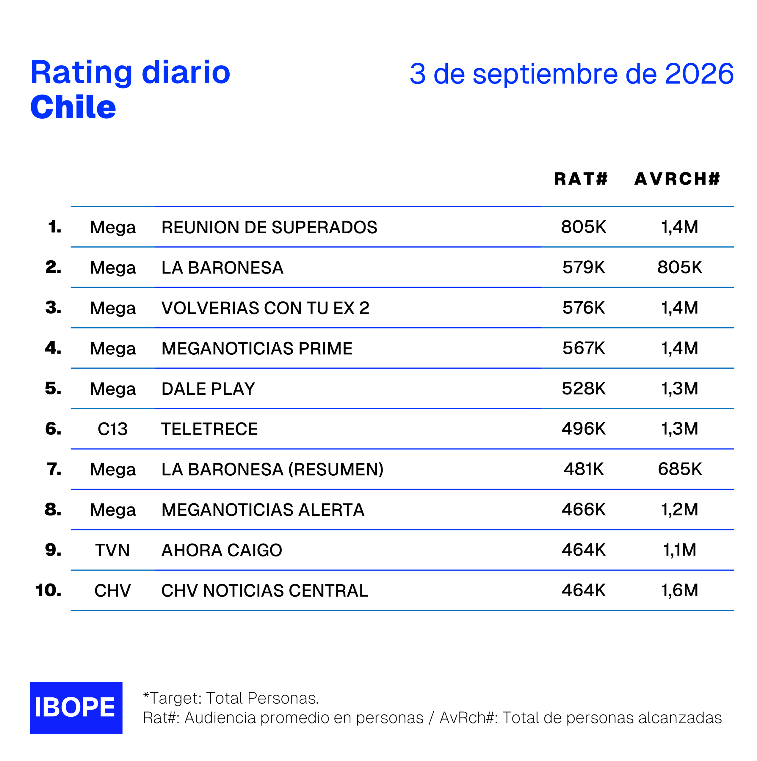 Rating diario de TV en Chile de Ibope – 3/9/2026