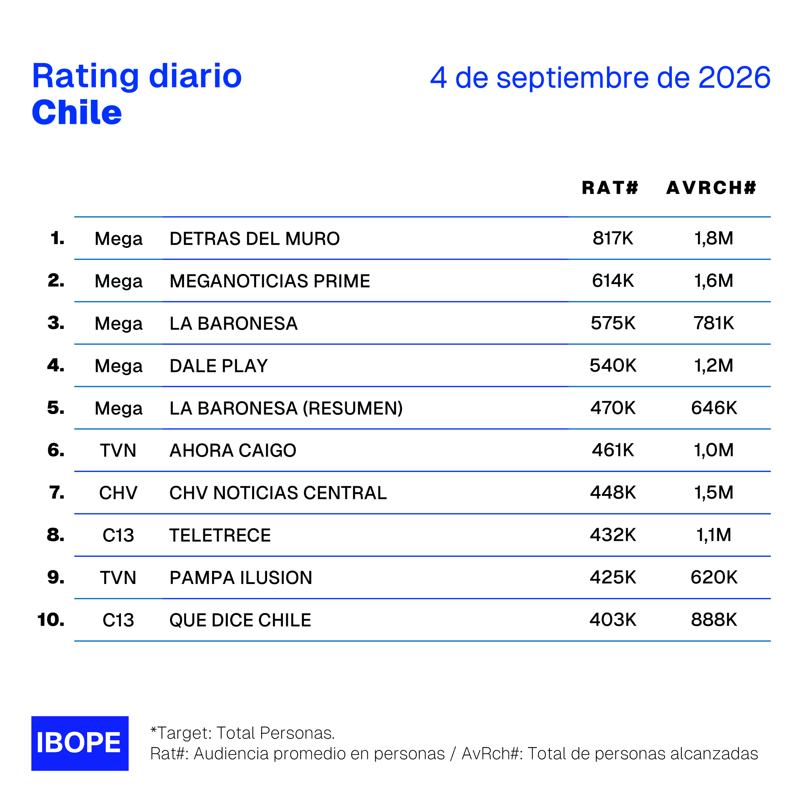 Rating diario de TV en Chile de Ibope – 4/9/2026