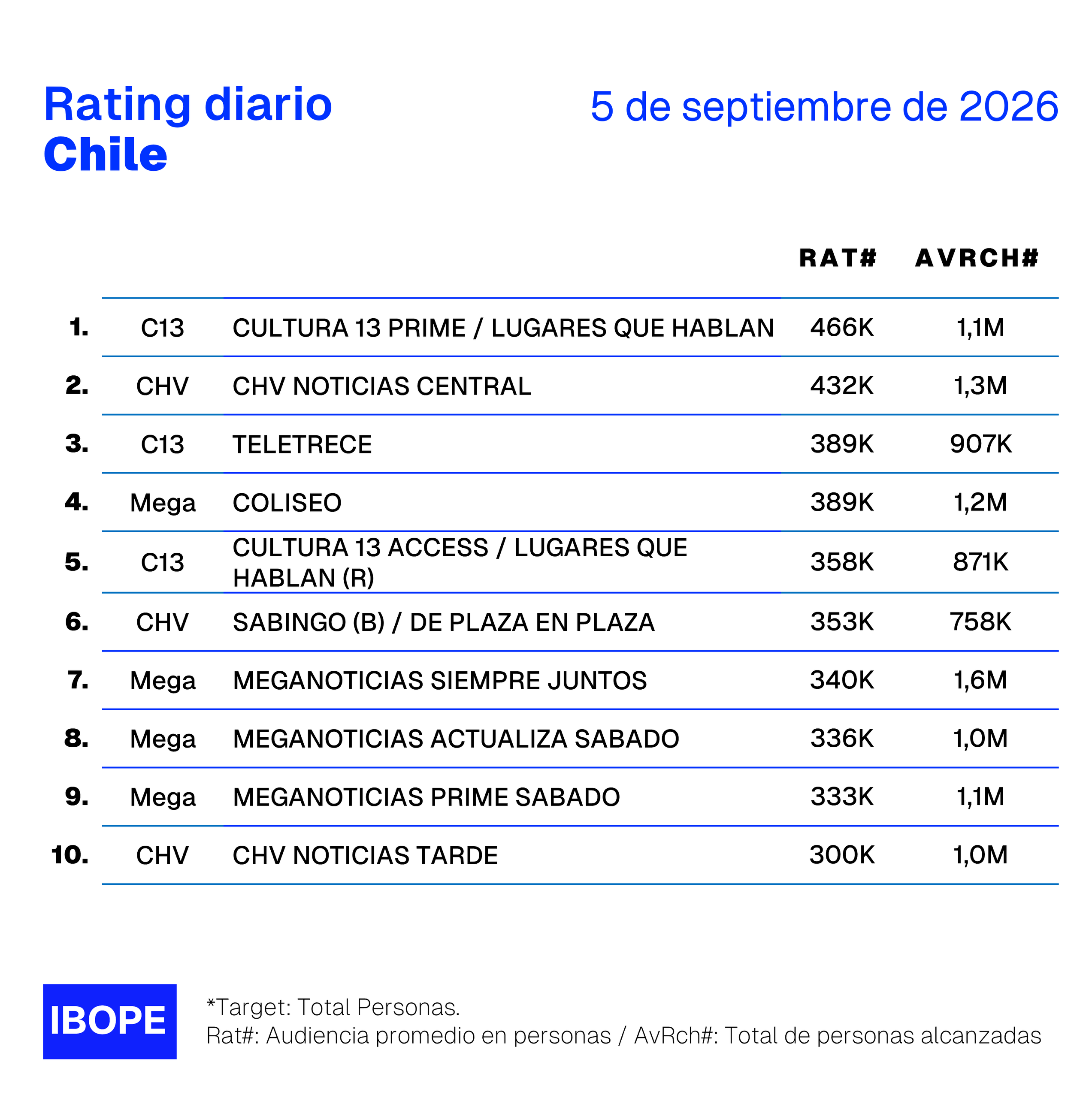Rating diario de TV en Chile de Ibope – 5/9/2026