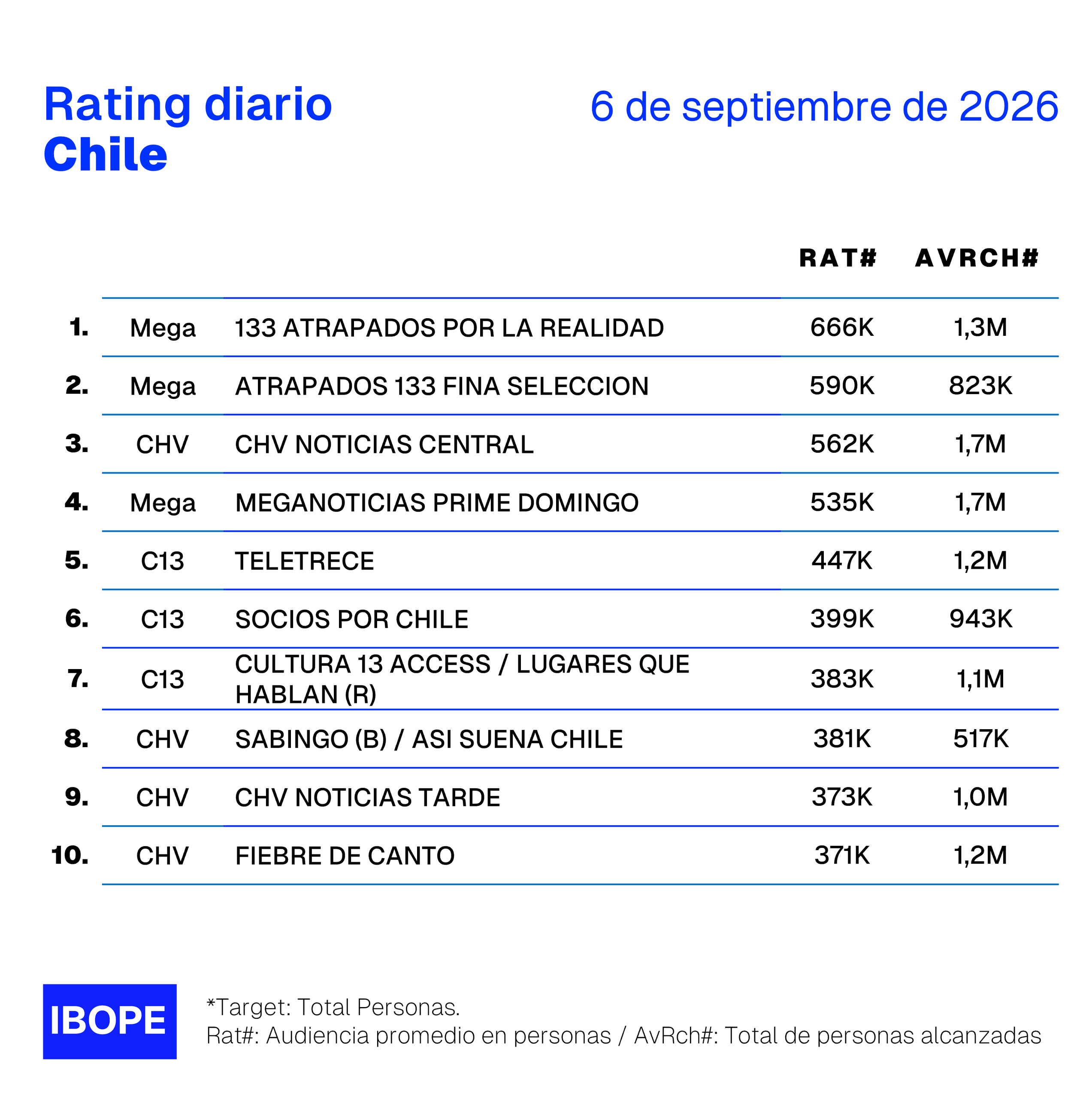 Rating diario de TV en Chile de Ibope – 6/9/2026