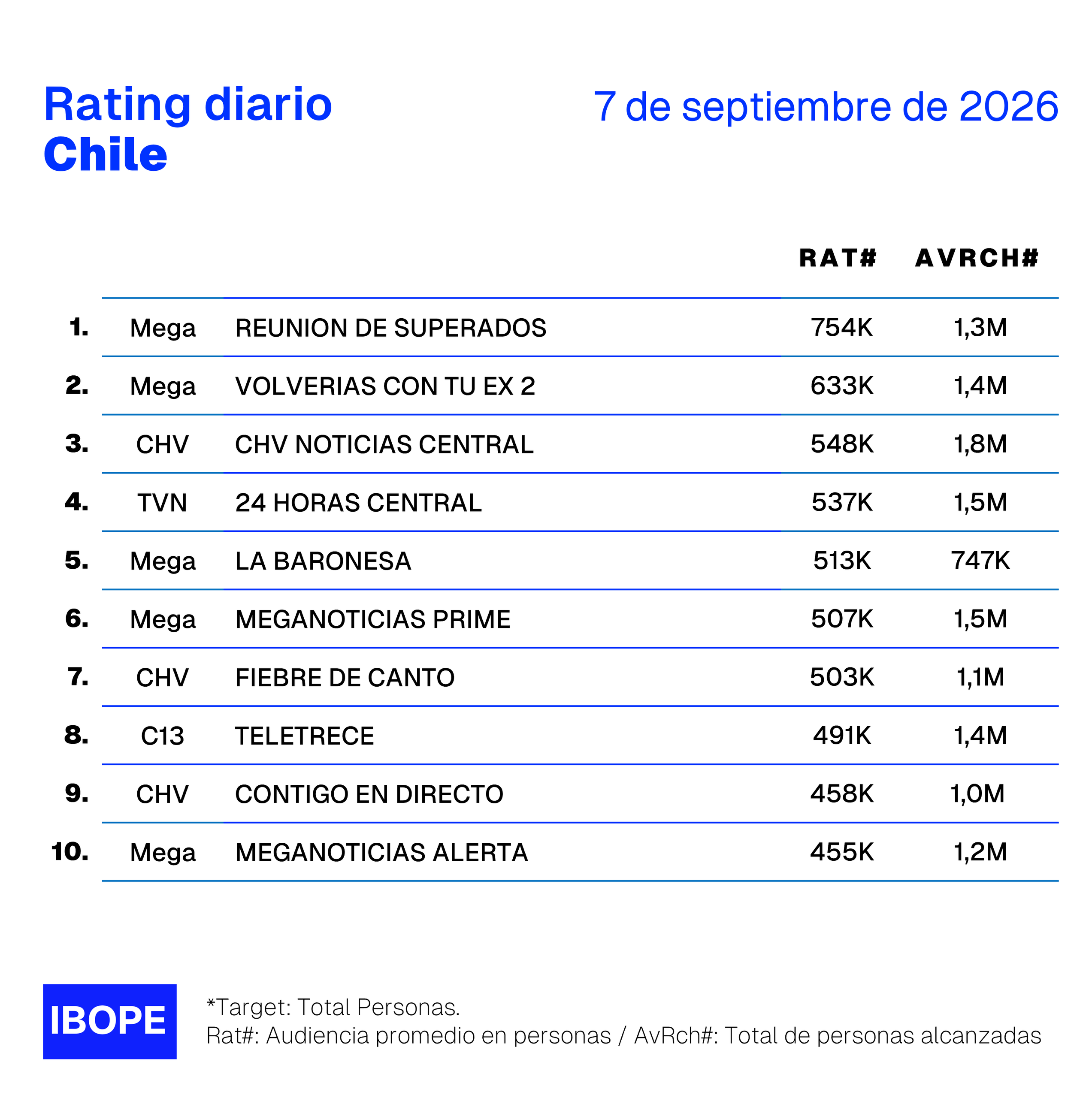 Rating diario de TV en Chile de Ibope – 7/9/2026