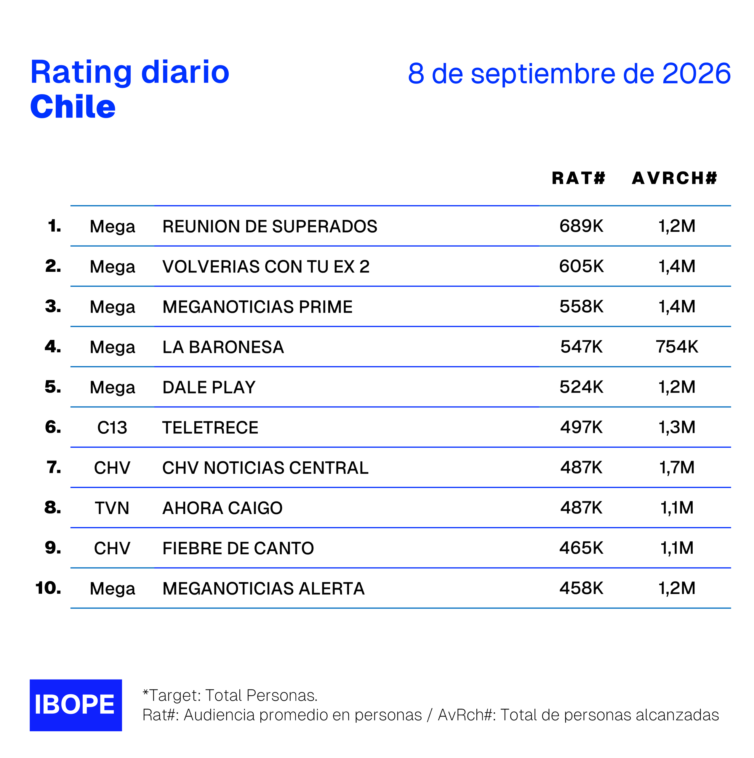 Rating diario de TV en Chile de Ibope – 8/9/2026