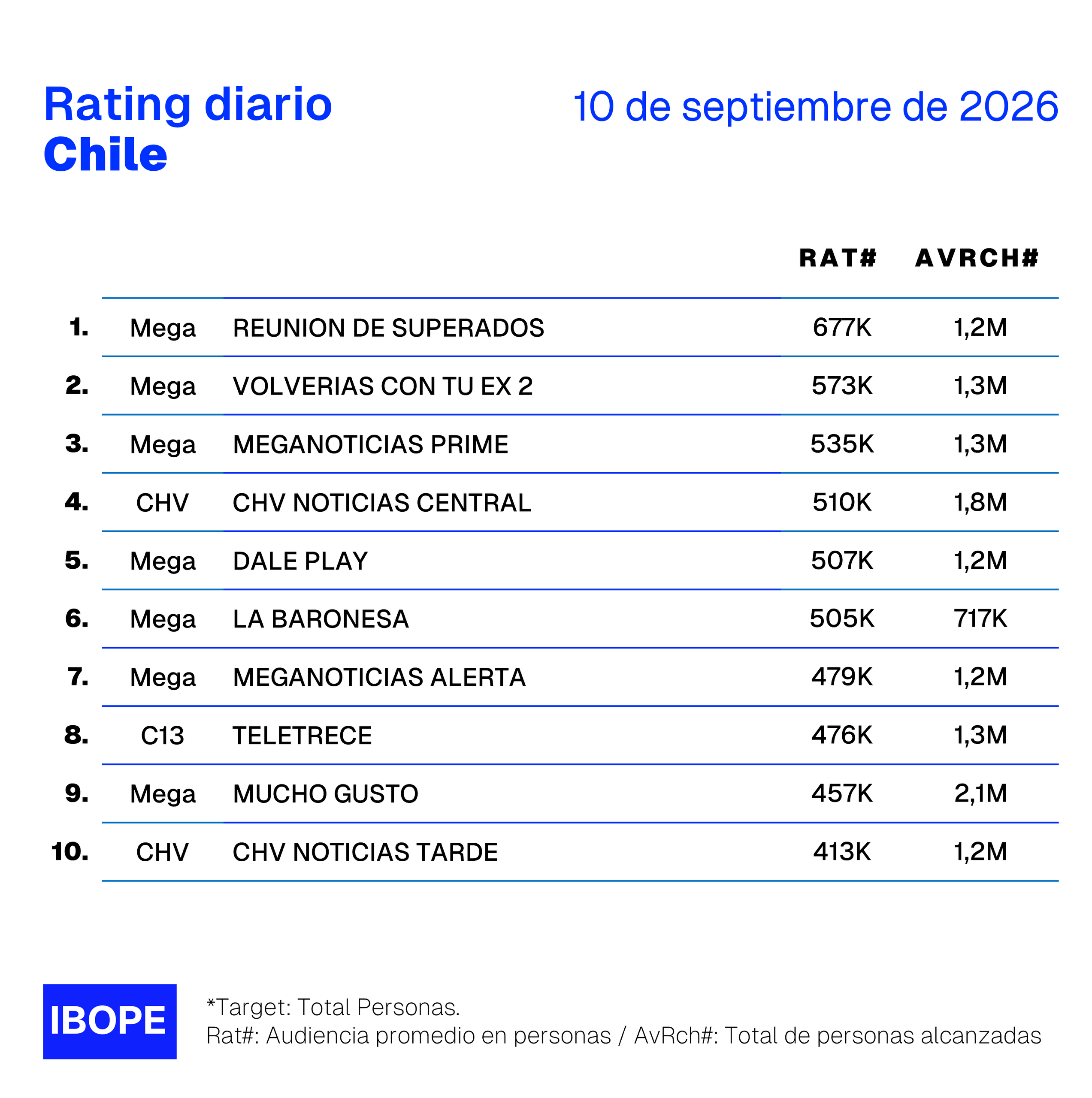 Rating diario de TV en Chile de Ibope – 10/9/2026