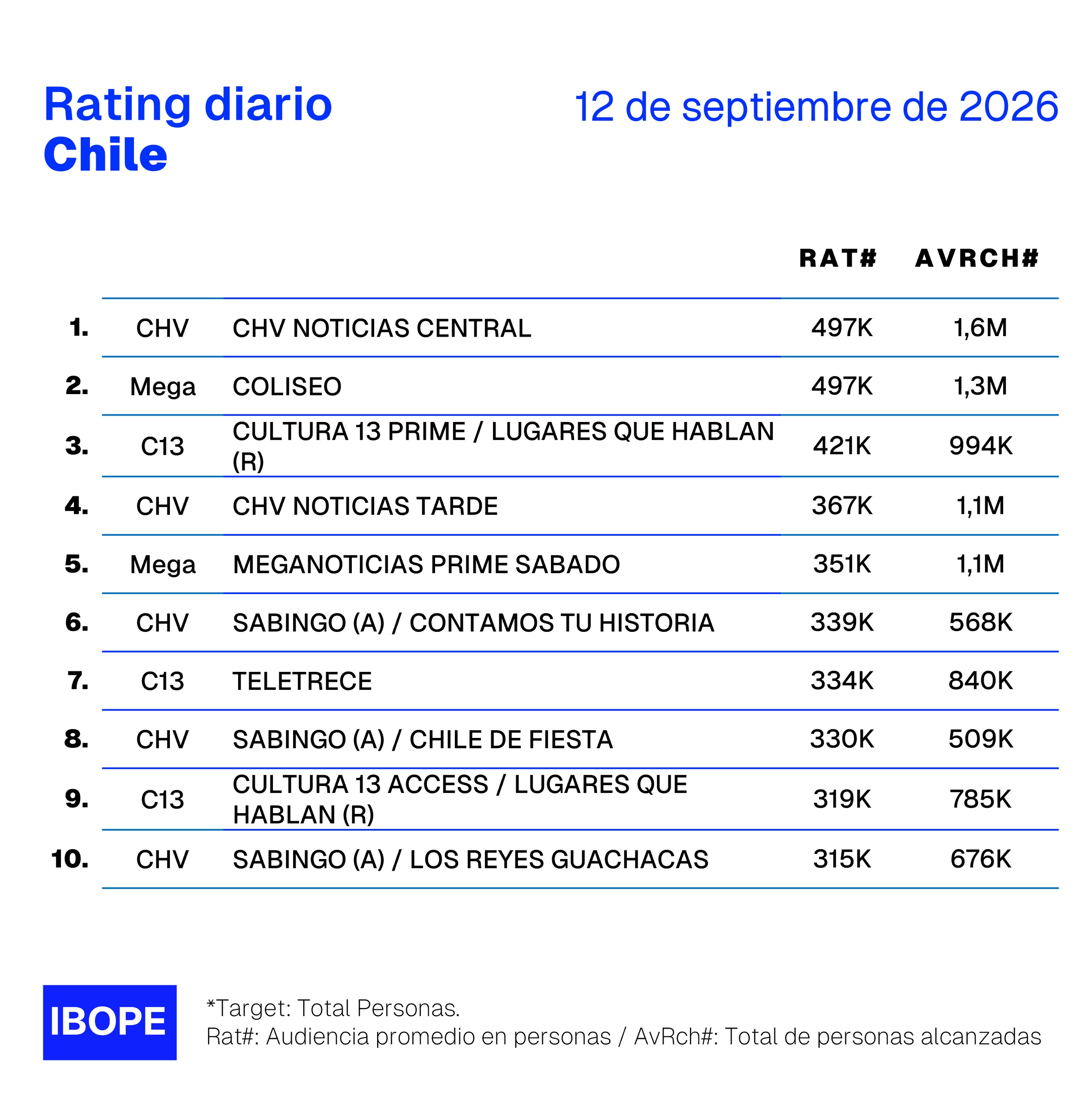 Rating diario de TV en Chile de Ibope – 12/9/2026