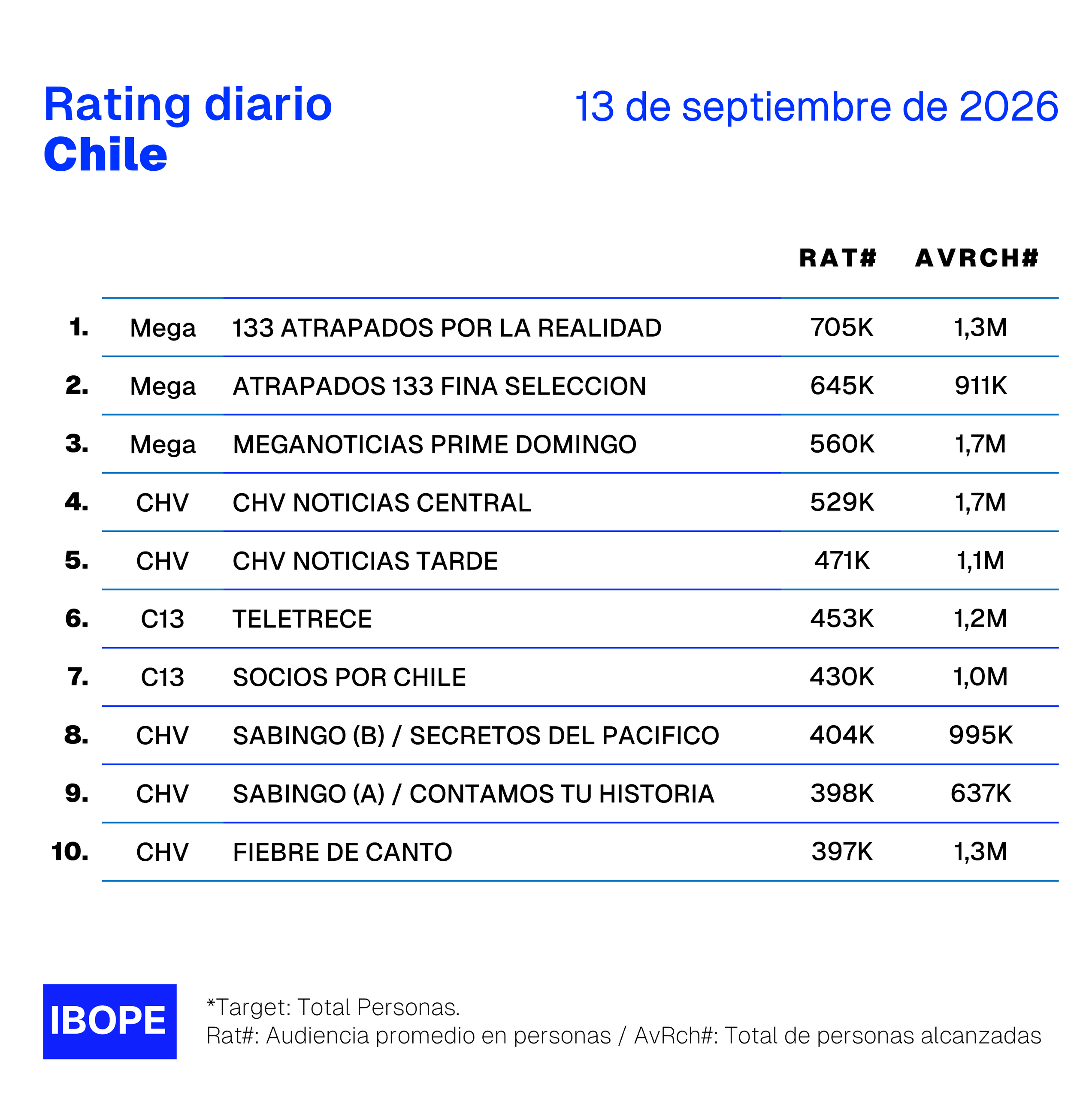 Rating diario de TV en Chile de Ibope – 13/9/2026