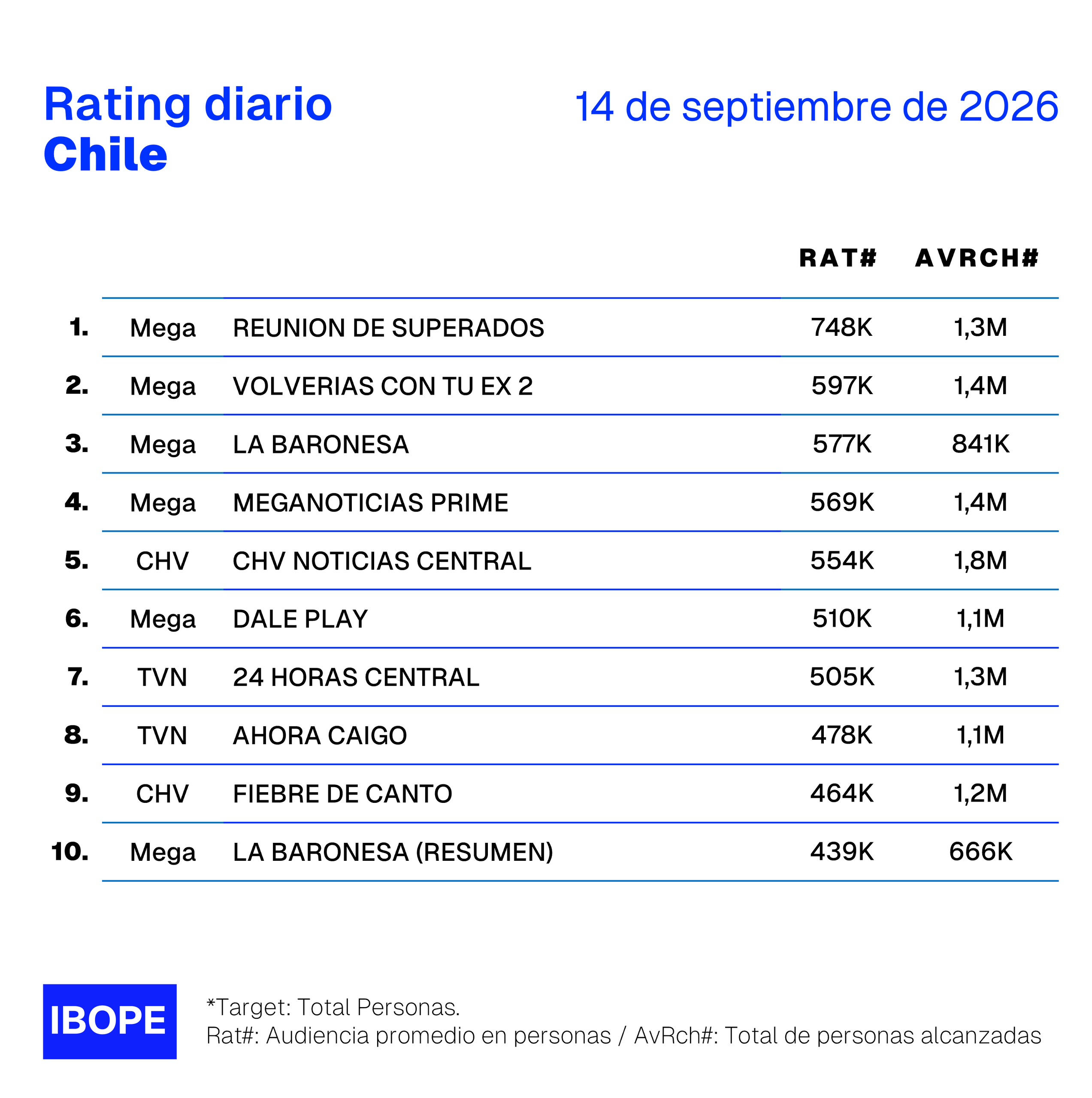 Rating diario de TV en Chile de Ibope – 14/9/2026
