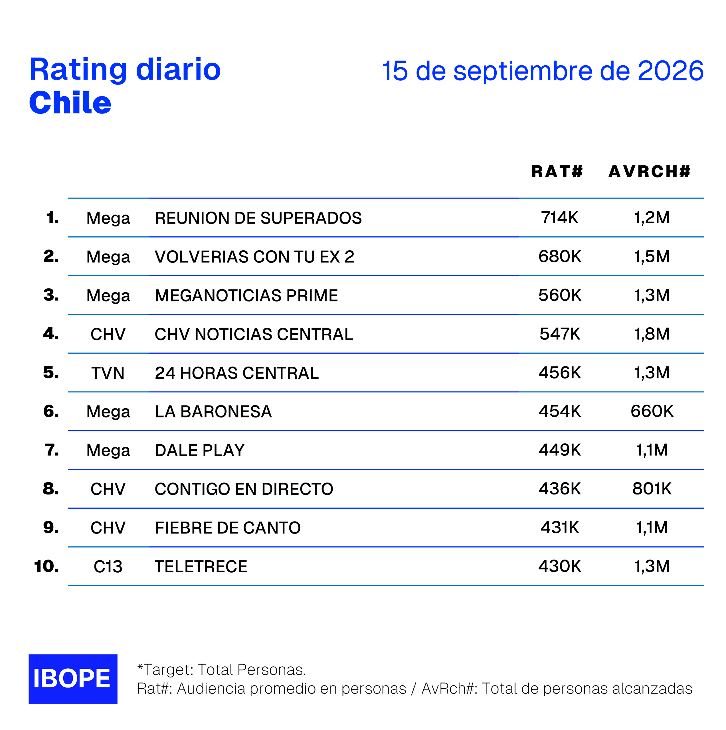 Rating diario de TV en Chile de Ibope – 15/9/2026