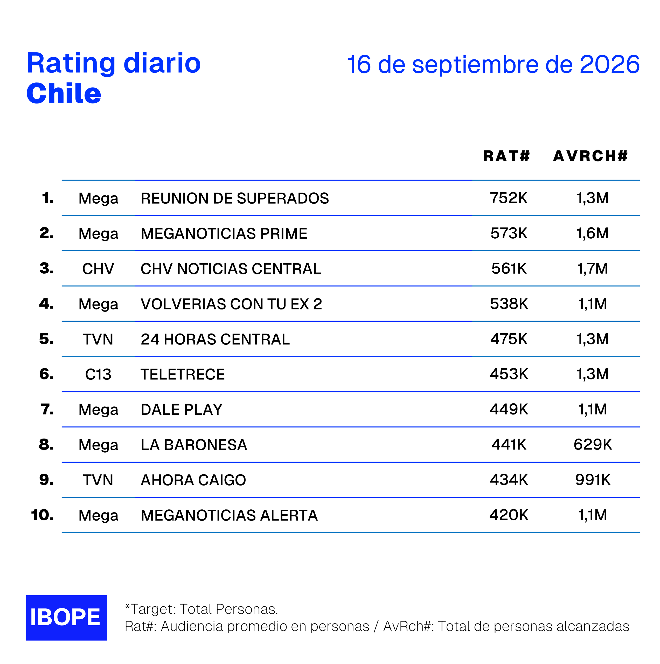 Rating diario de TV en Chile de Ibope – 16/9/2026