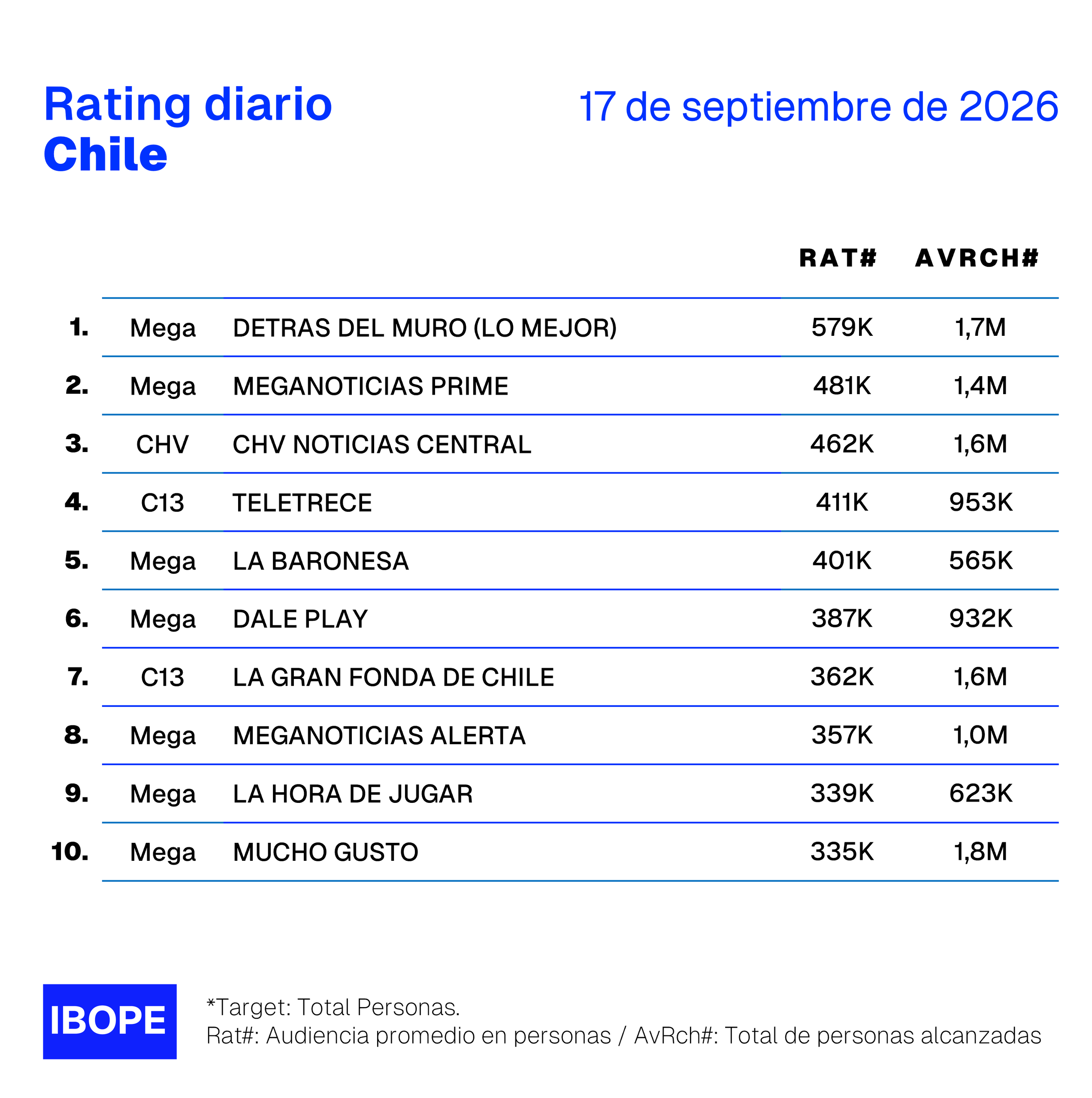 Rating diario de TV en Chile de Ibope – 17/9/2026
