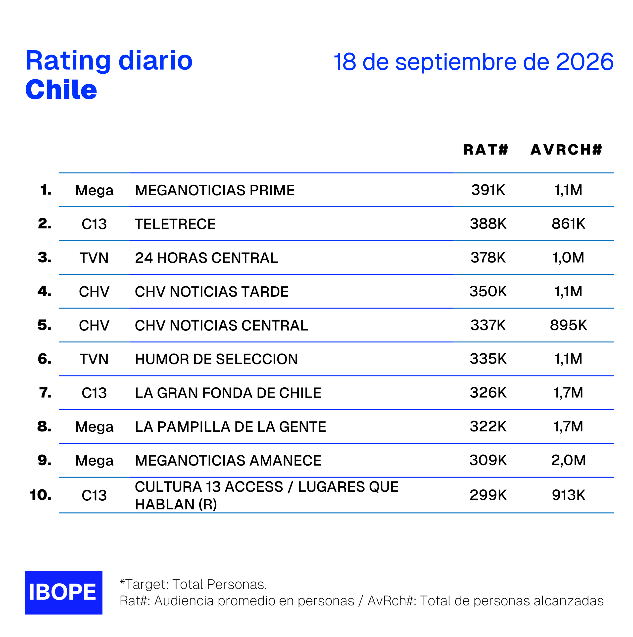 Rating diario de TV en Chile de Ibope – 18/9/2026