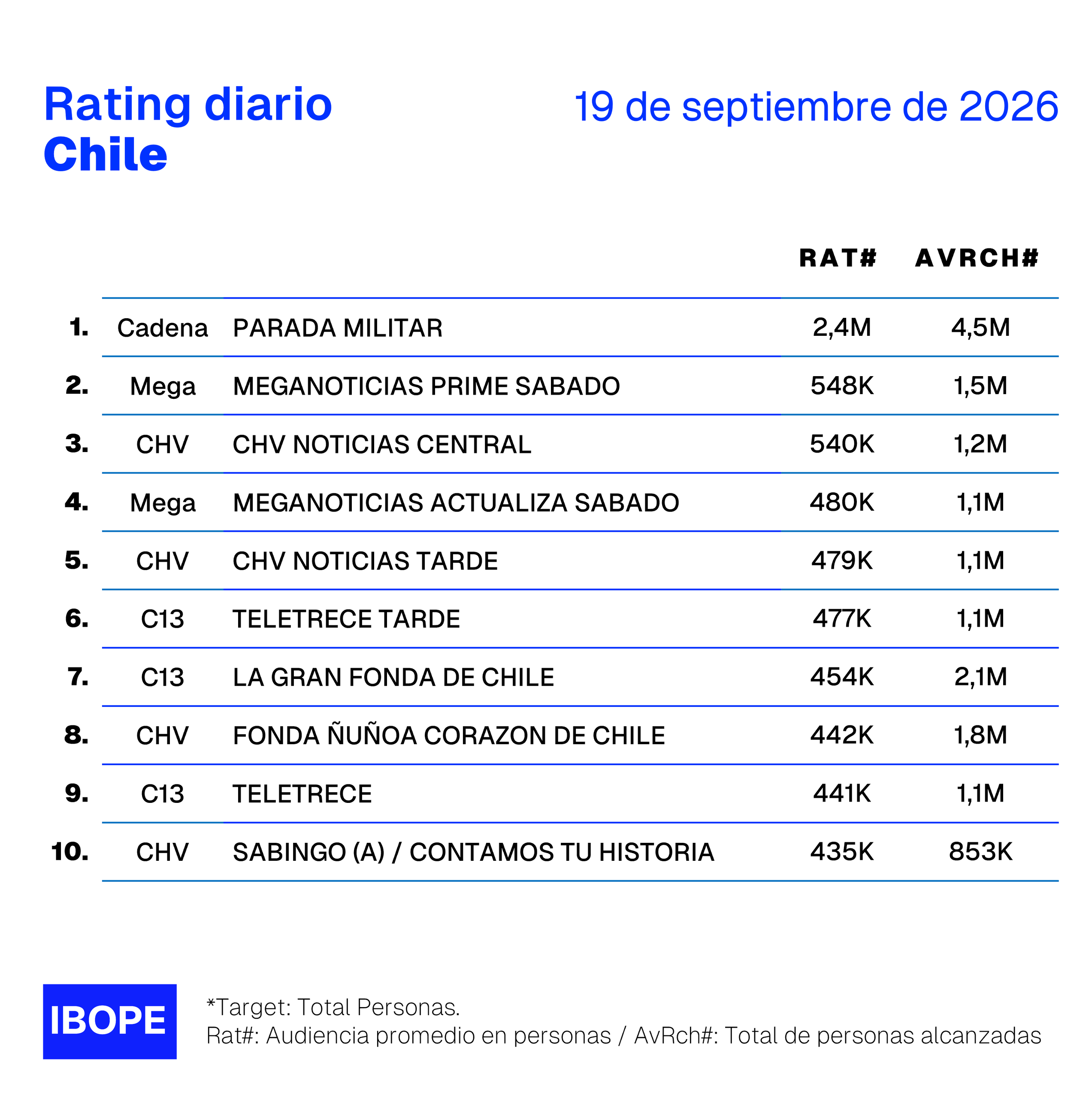 Rating diario de TV en Chile de Ibope – 19/9/2026