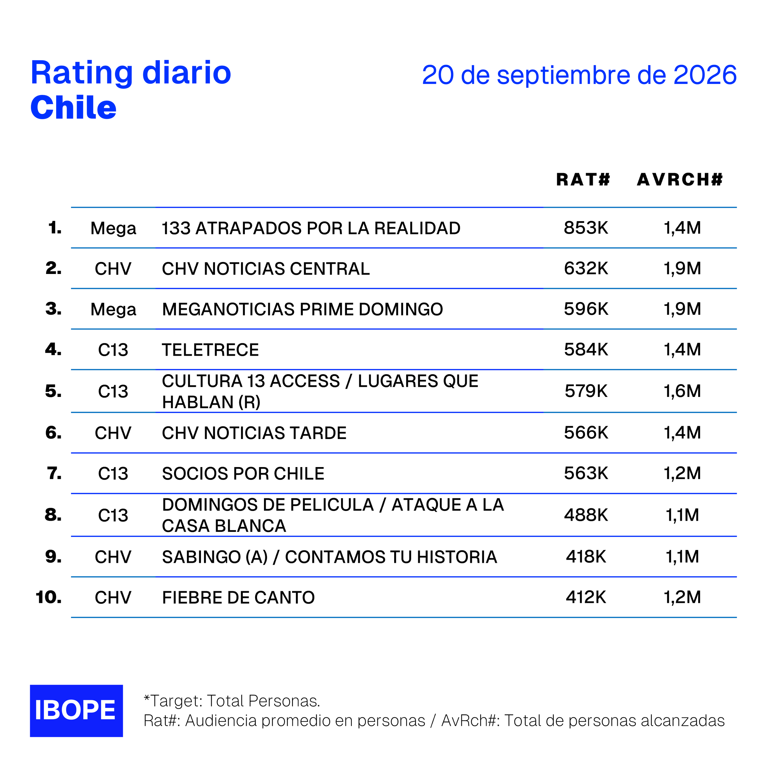 Rating diario de TV en Chile de Ibope – 20/9/2026