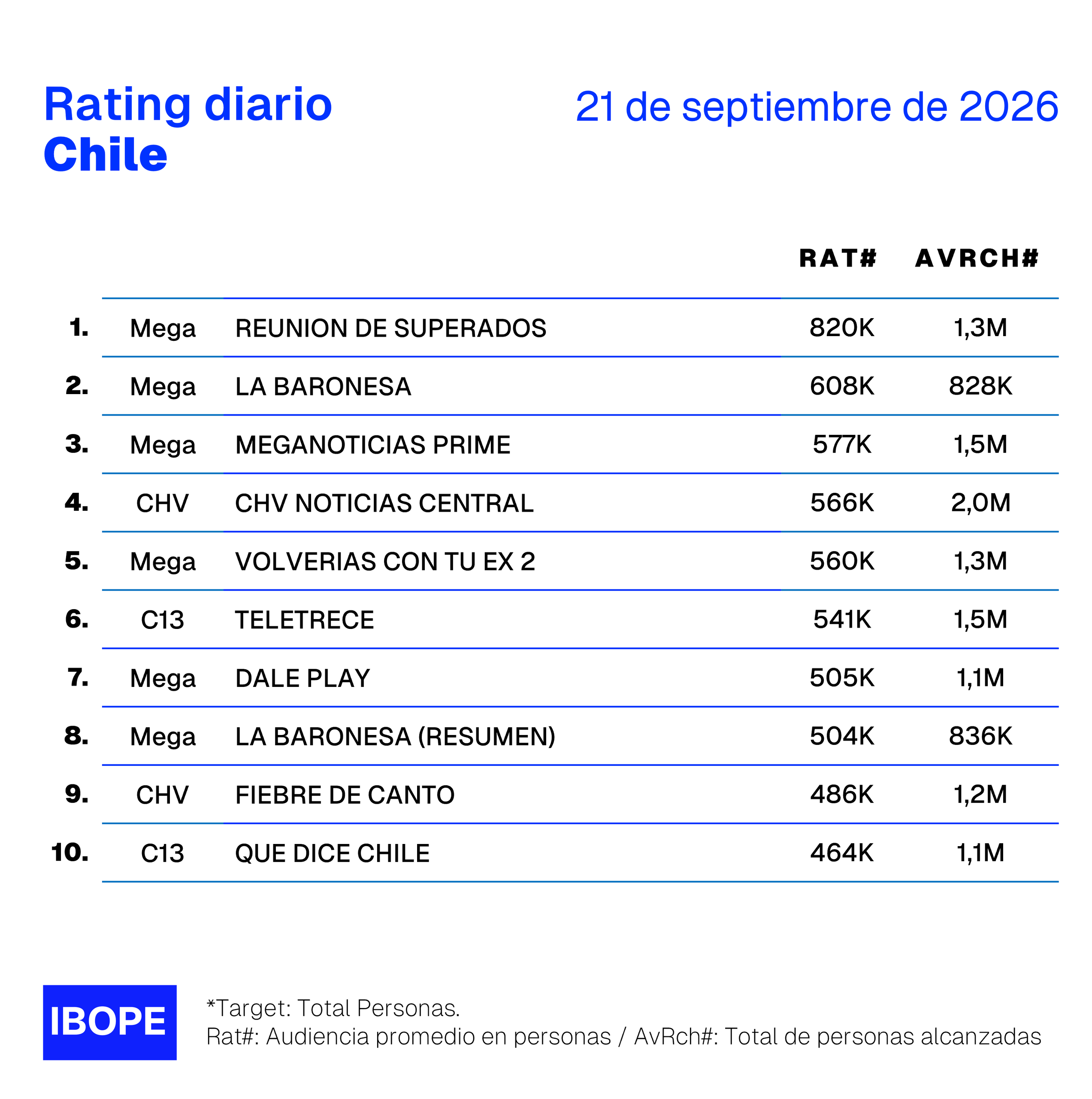 Rating diario de TV en Chile de Ibope – 21/9/2026