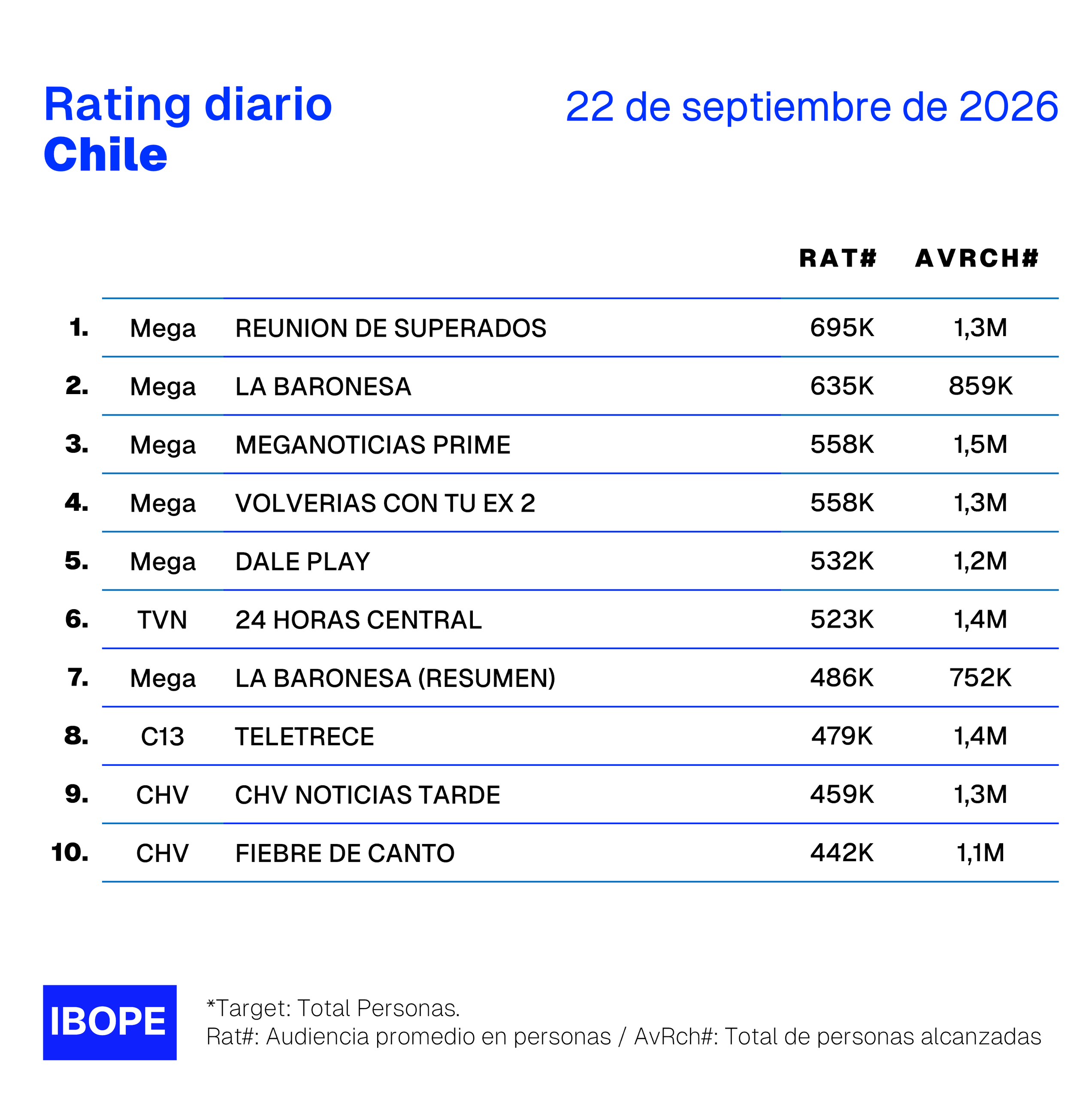 Rating diario de TV en Chile de Ibope – 22/9/2026