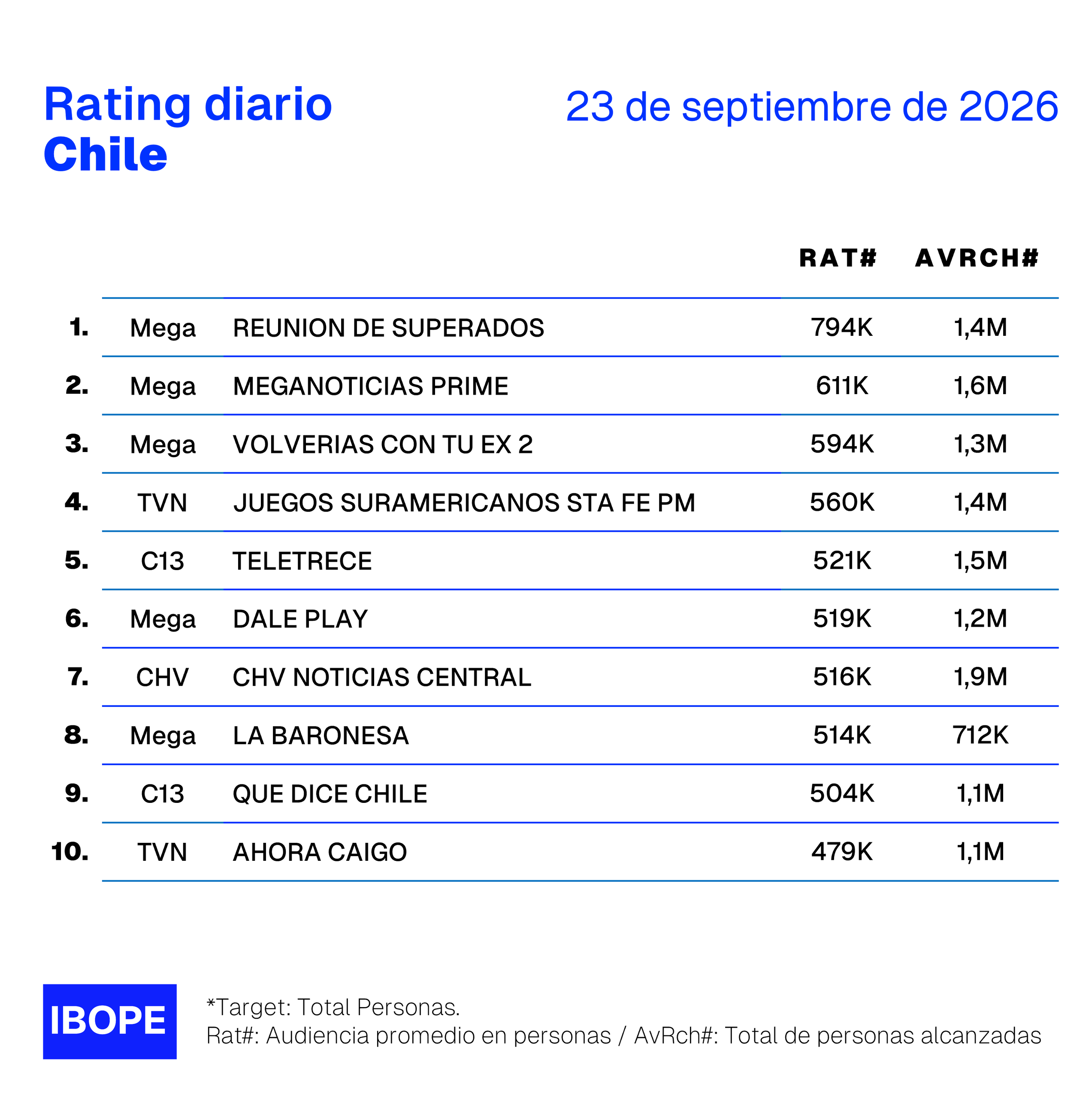 Rating diario de TV en Chile de Ibope – 23/9/2026