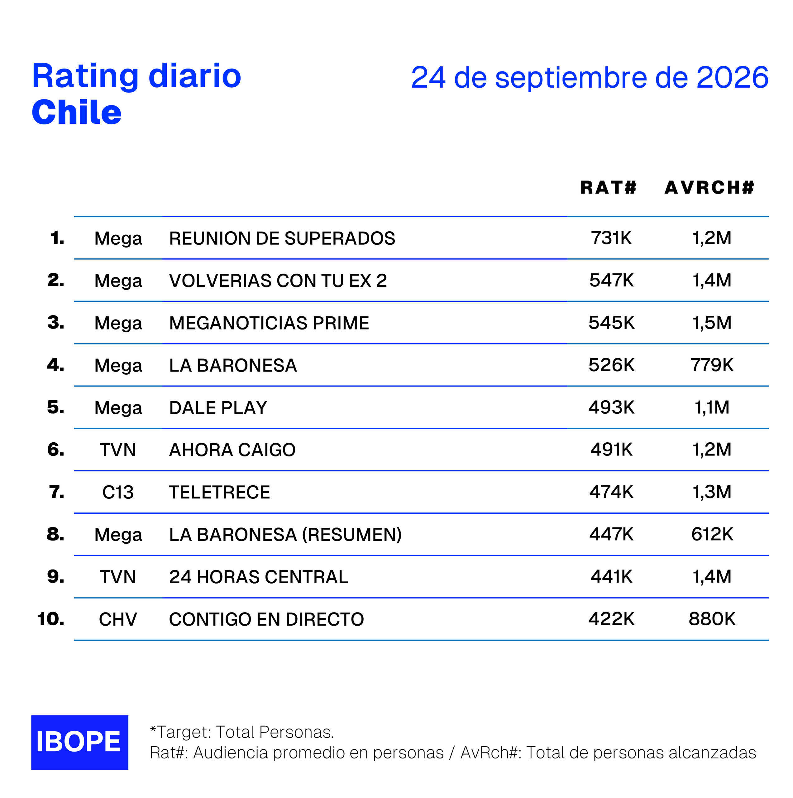Rating diario de TV en Chile de Ibope – 24/9/2026