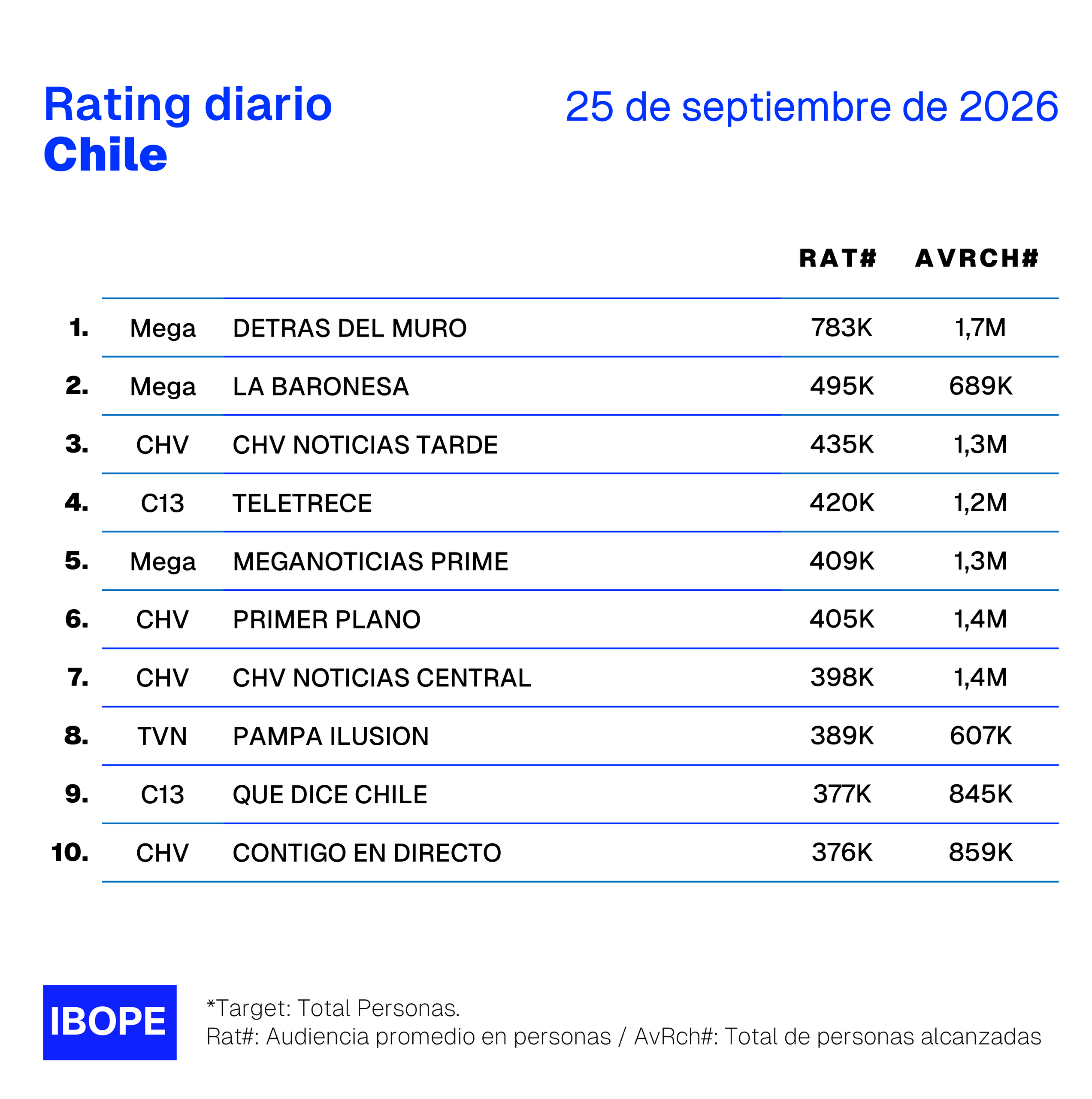 Rating diario de TV en Chile de Ibope – 25/9/2026