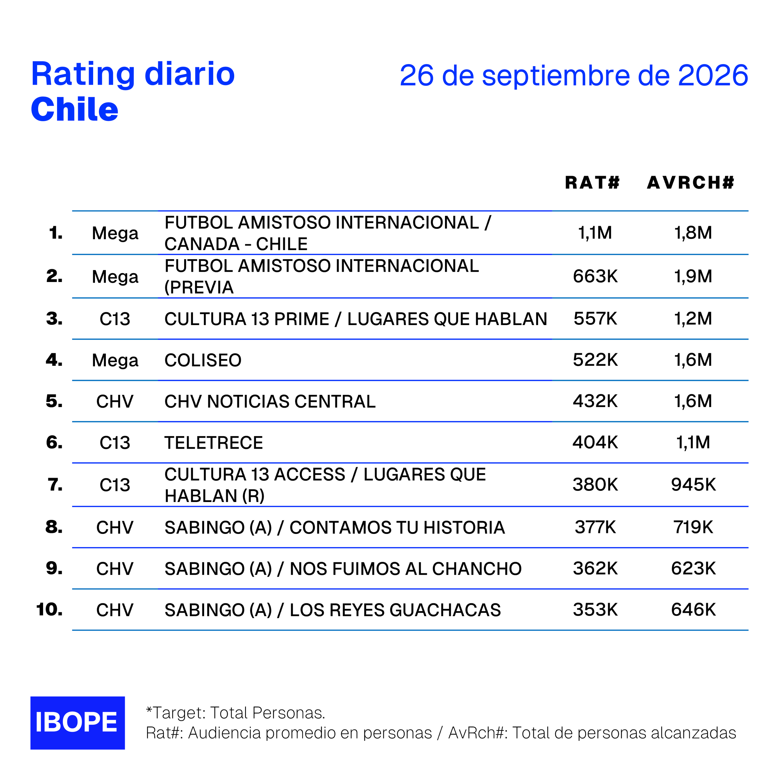 Rating diario de TV en Chile de Ibope – 26/9/2026
